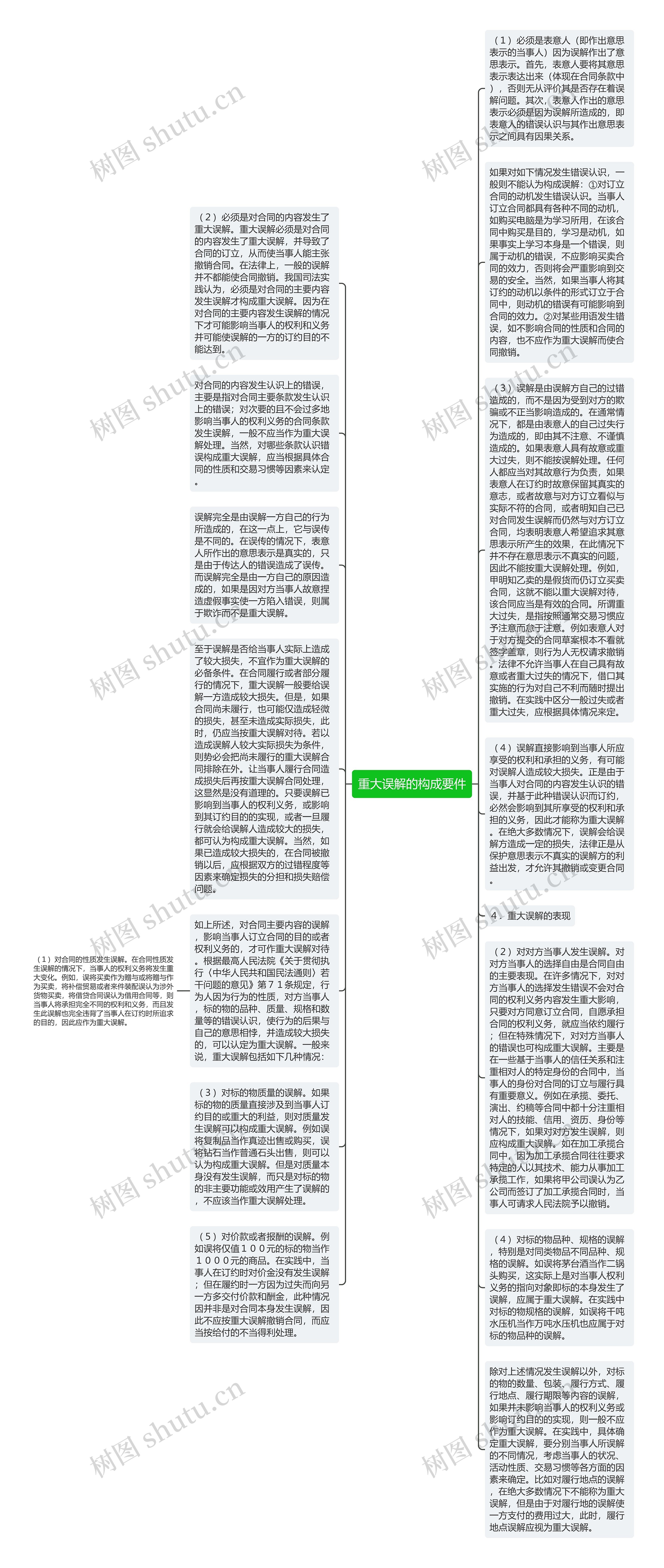 重大误解的构成要件