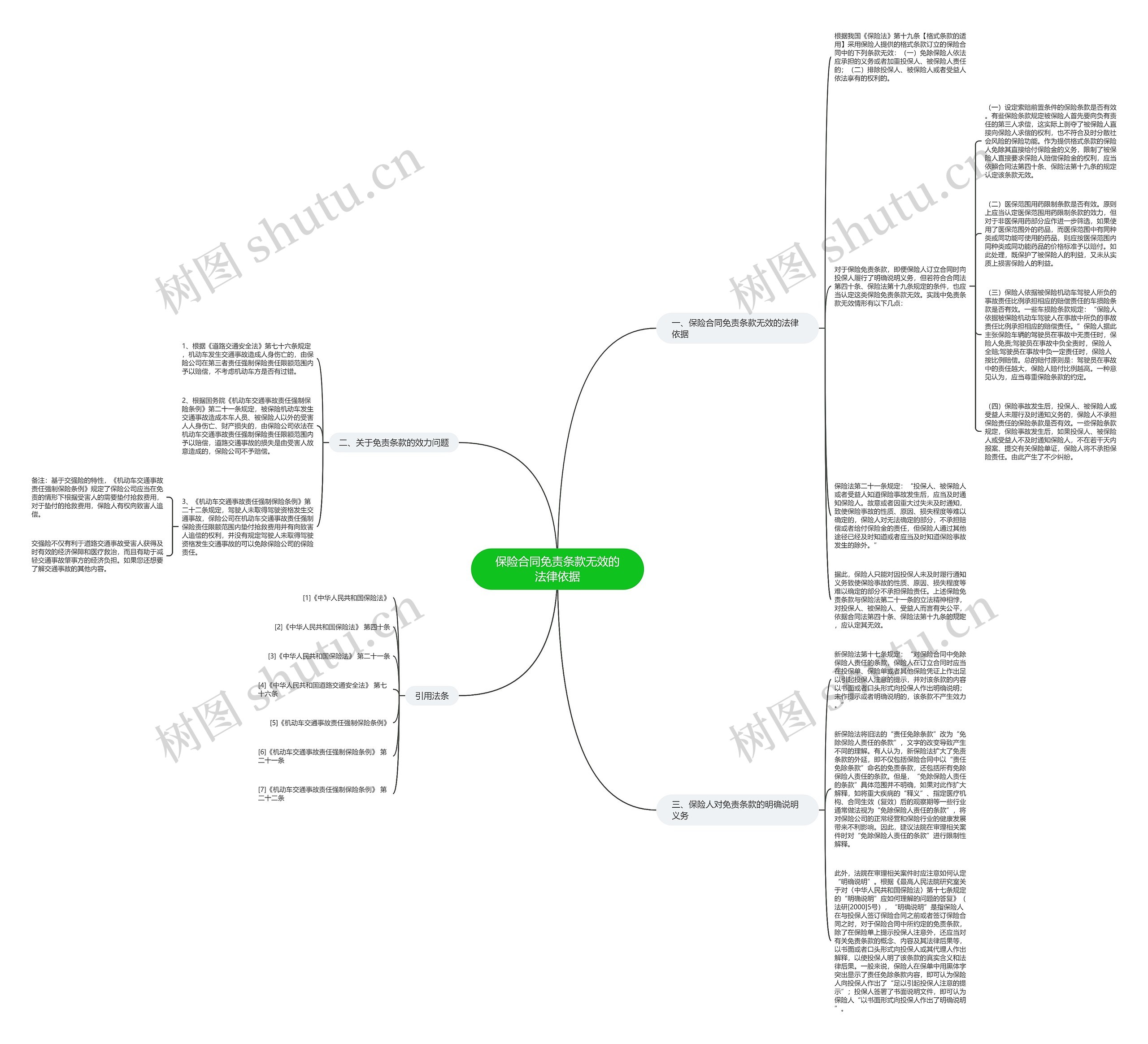 保险合同免责条款无效的法律依据思维导图