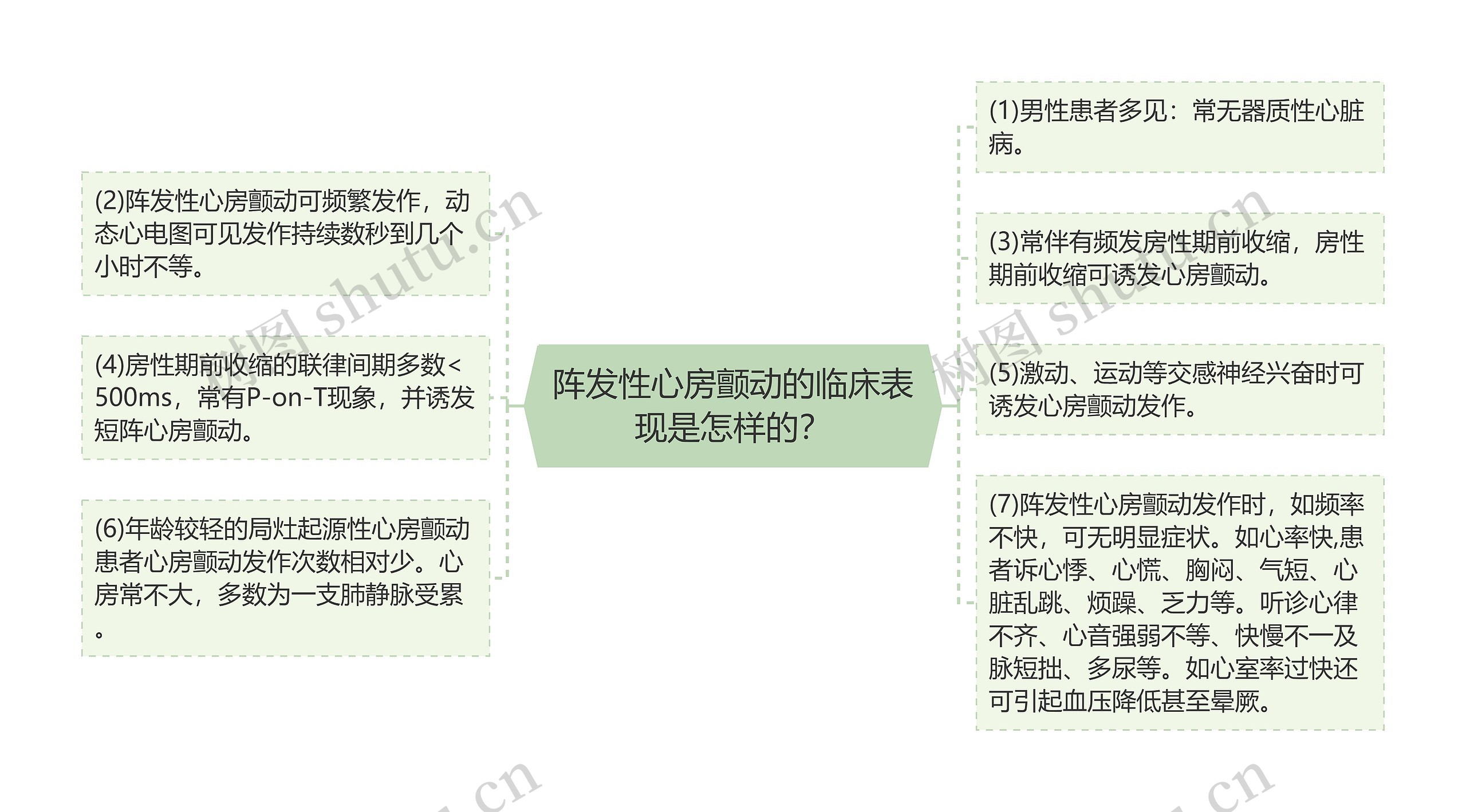 阵发性心房颤动的临床表现是怎样的？思维导图