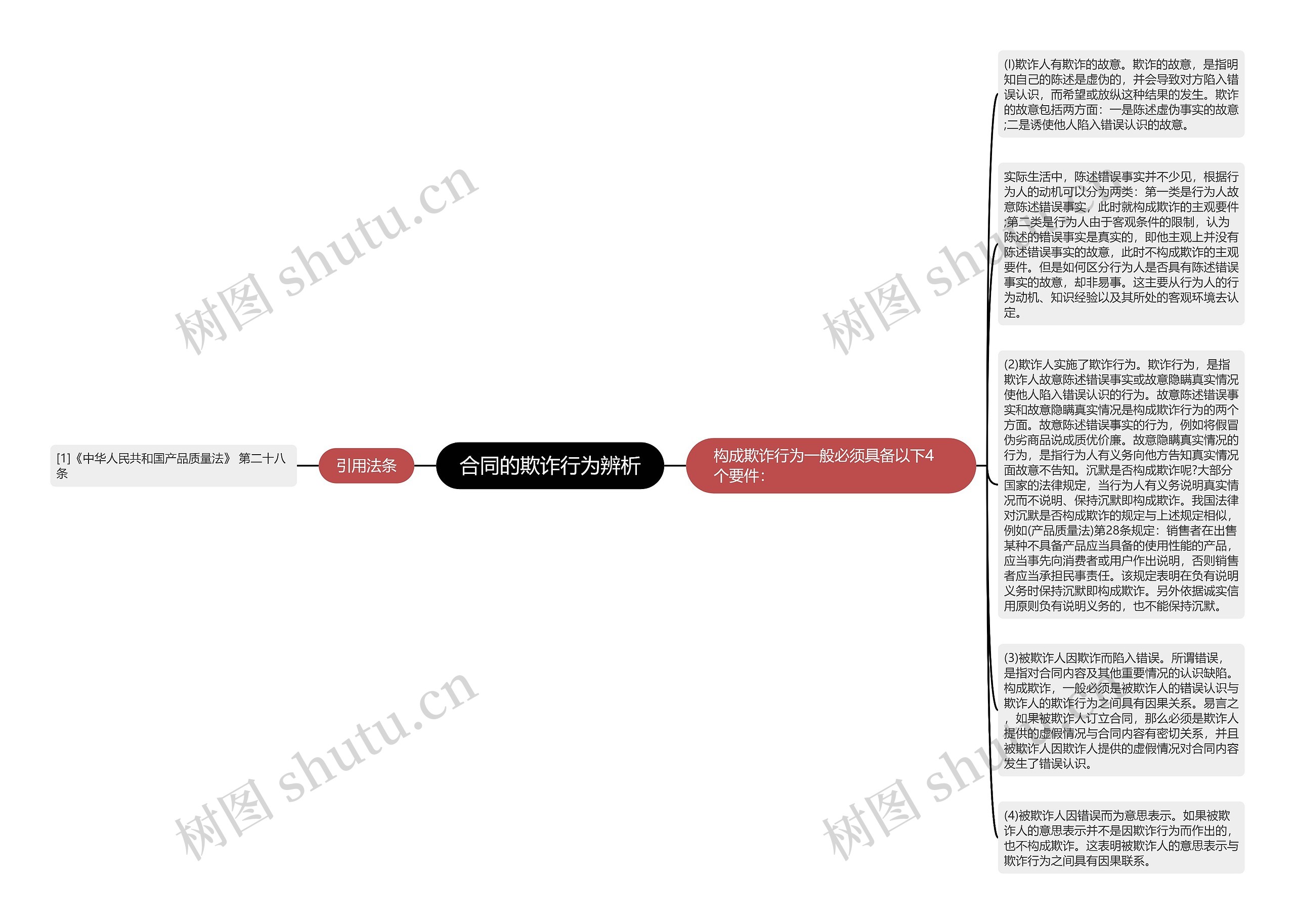 合同的欺诈行为辨析思维导图