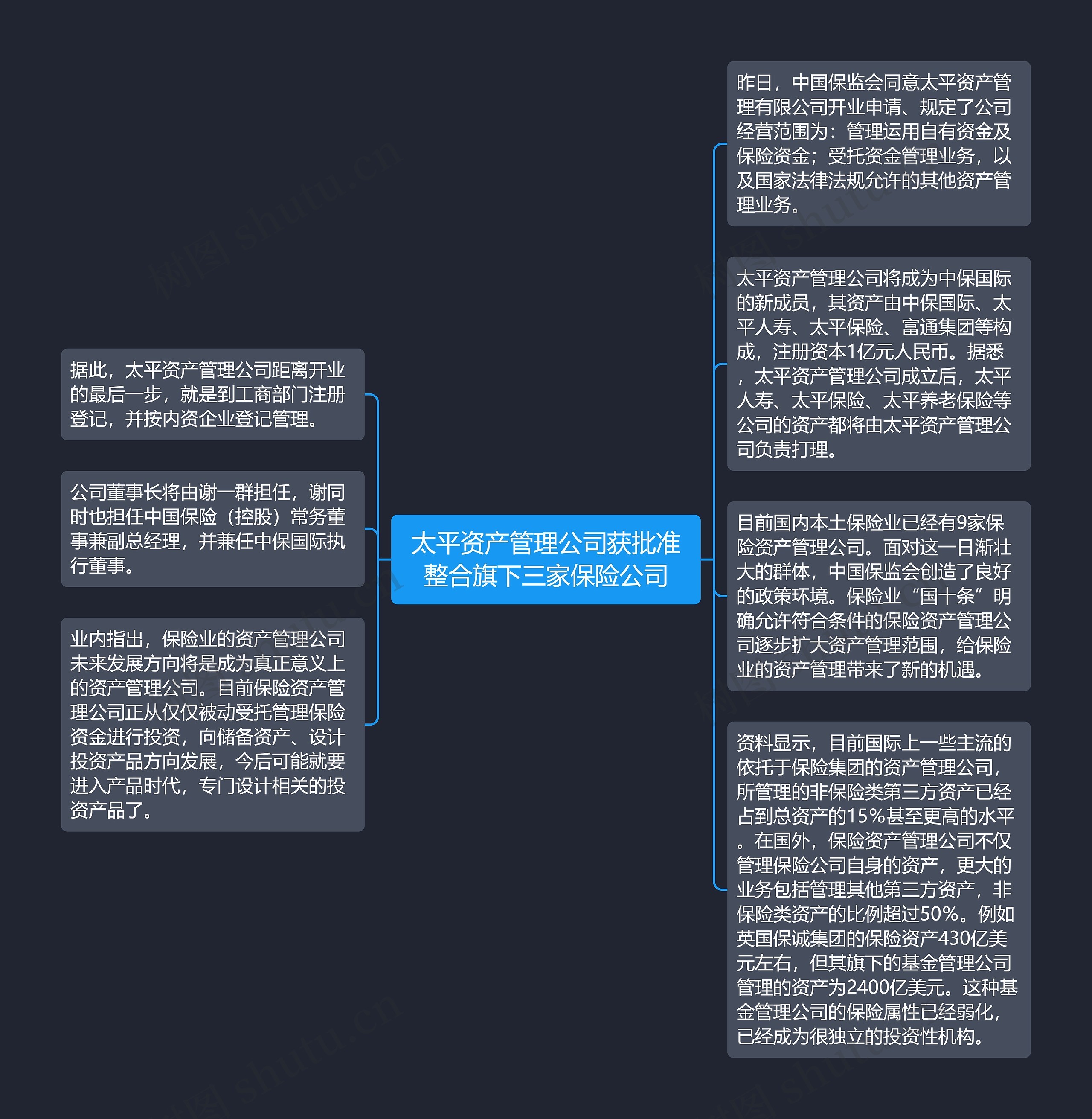 太平资产管理公司获批准整合旗下三家保险公司思维导图