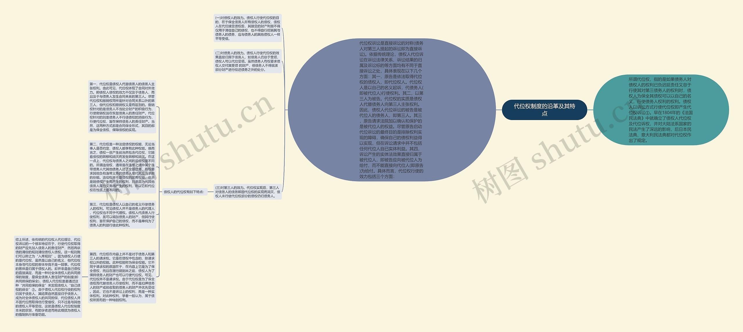 代位权制度的沿革及其特点思维导图