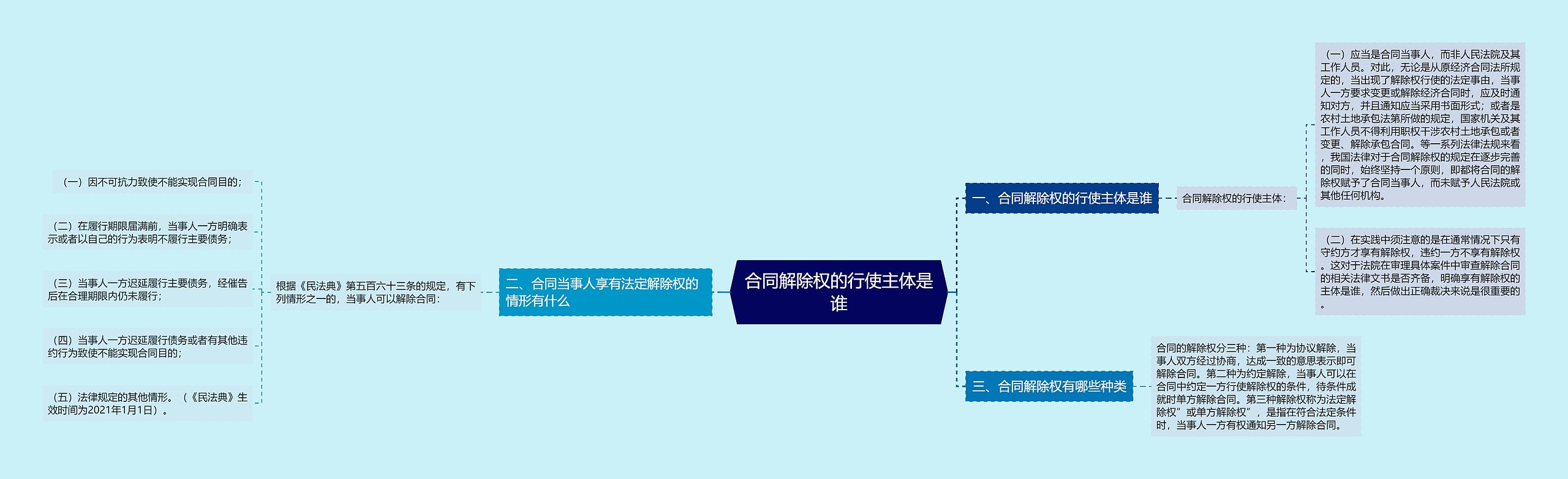 合同解除权的行使主体是谁思维导图