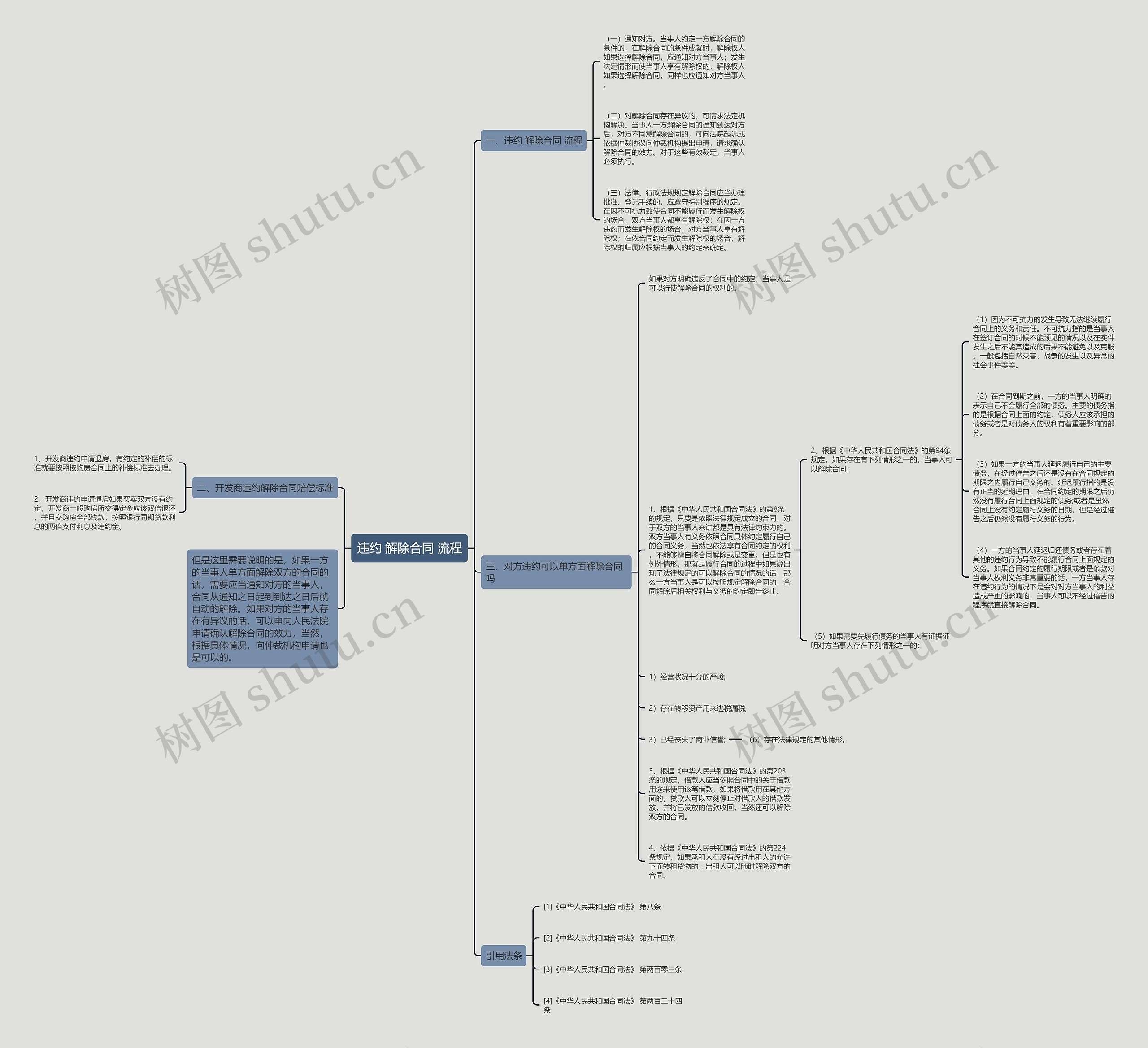 违约 解除合同 流程思维导图
