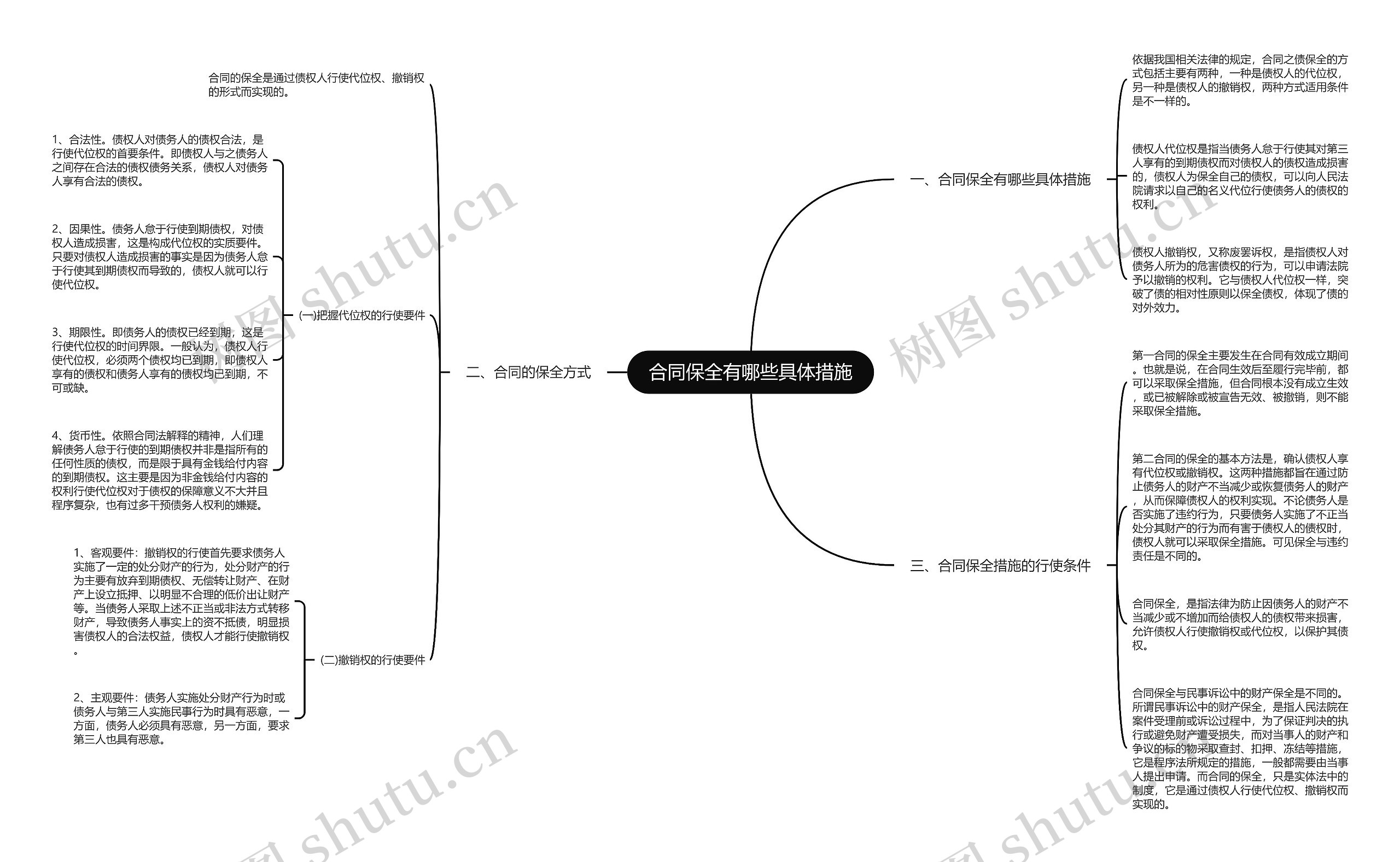 合同保全有哪些具体措施思维导图