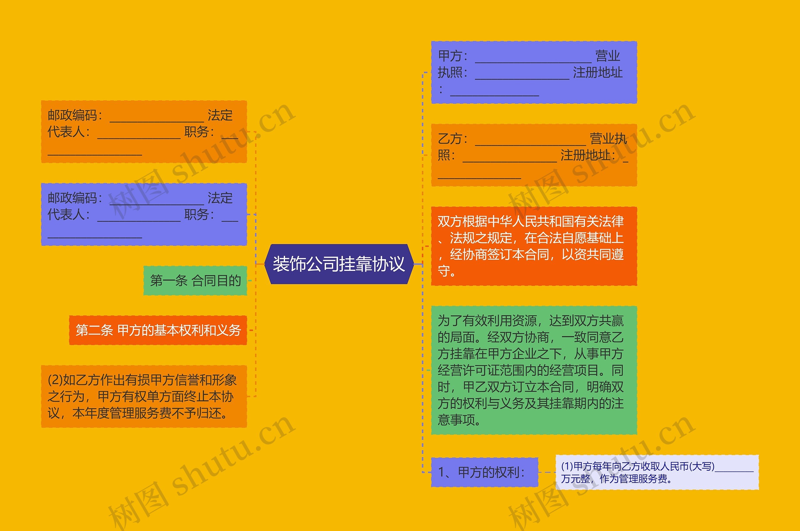 装饰公司挂靠协议思维导图