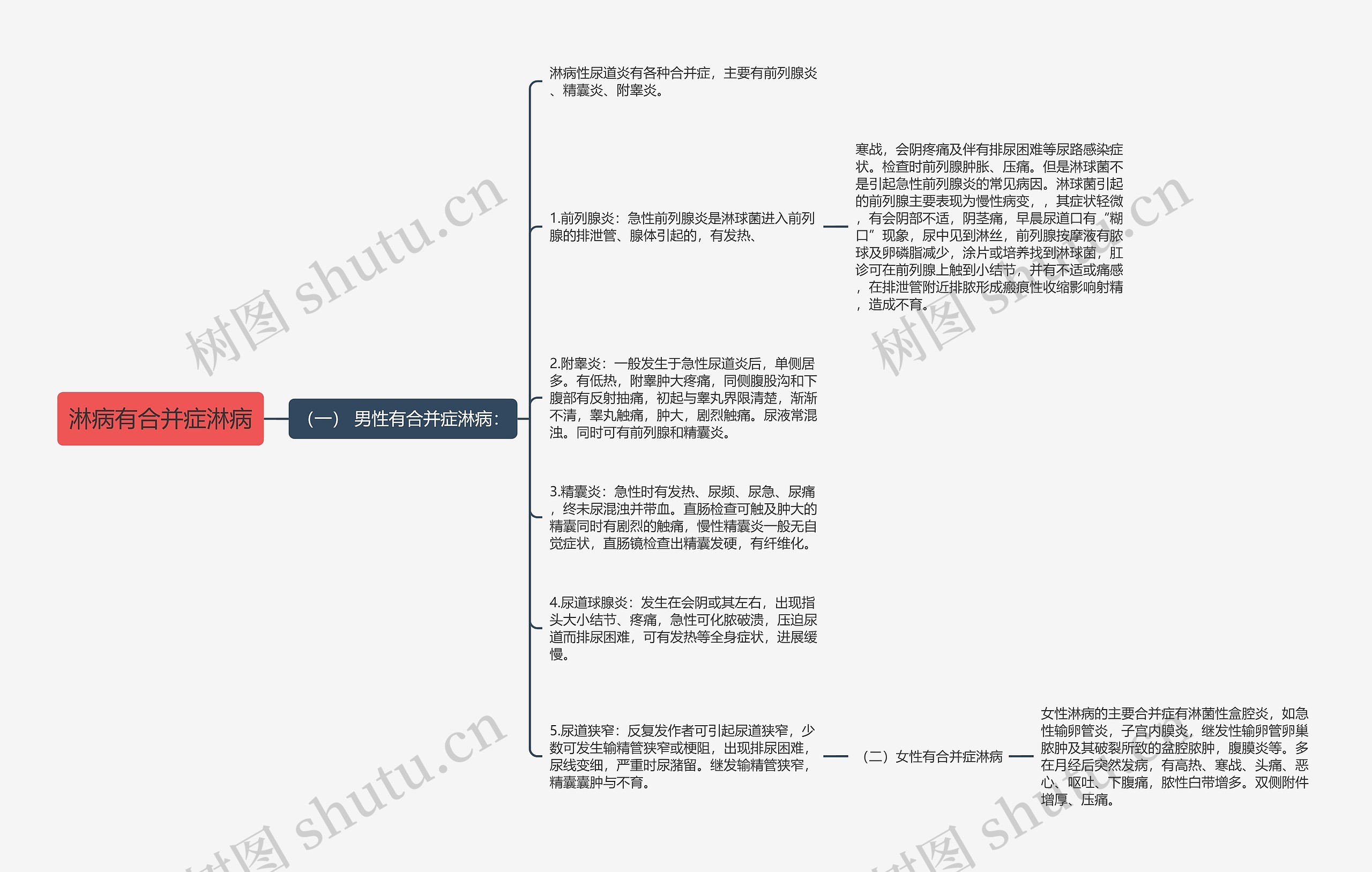 淋病有合并症淋病思维导图