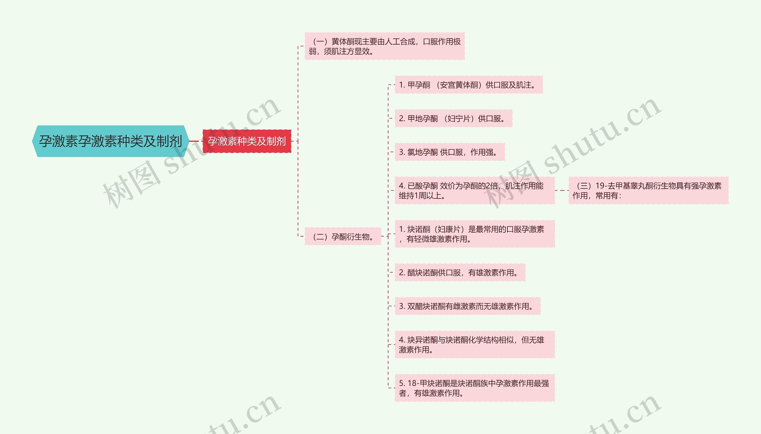 孕激素孕激素种类及制剂