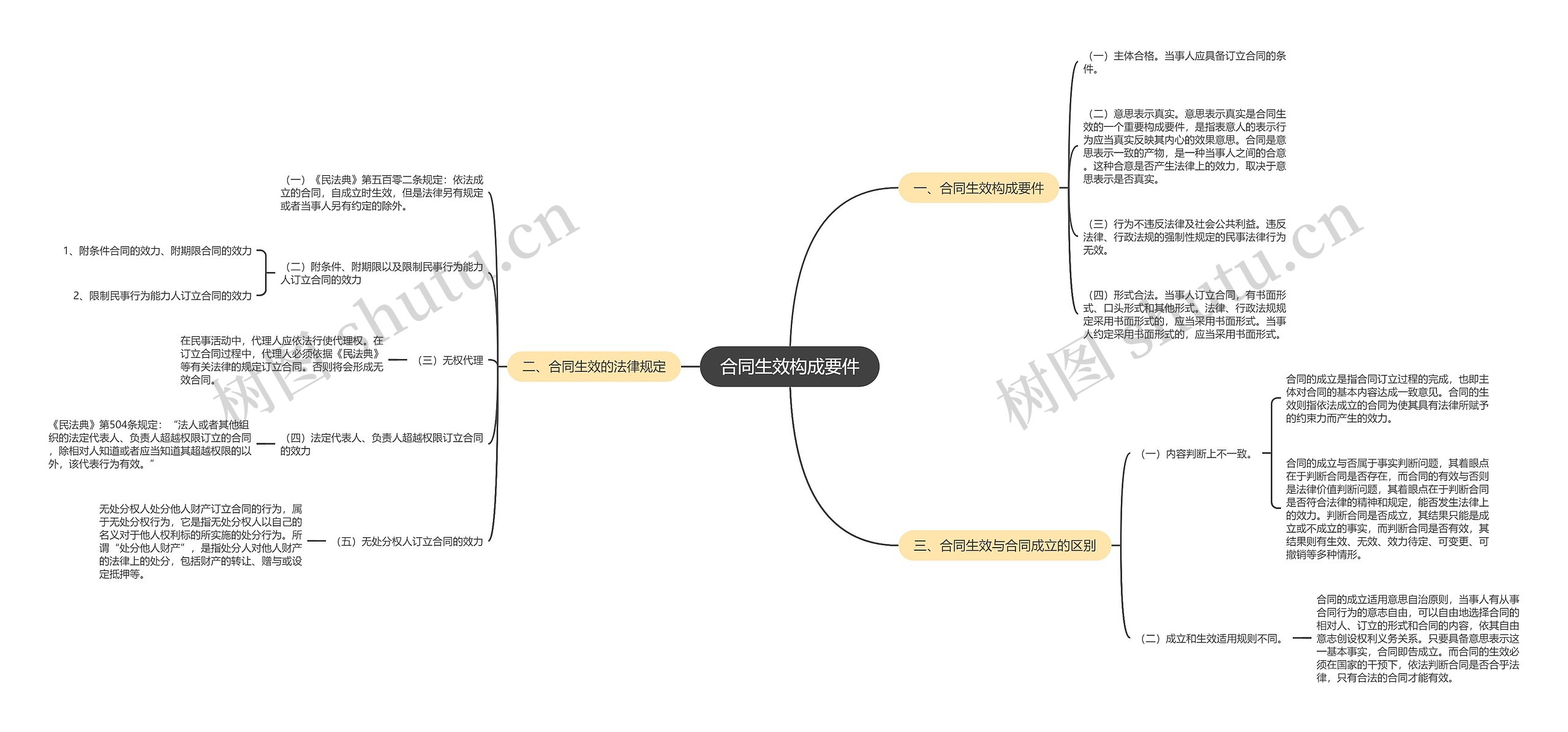 合同生效构成要件思维导图