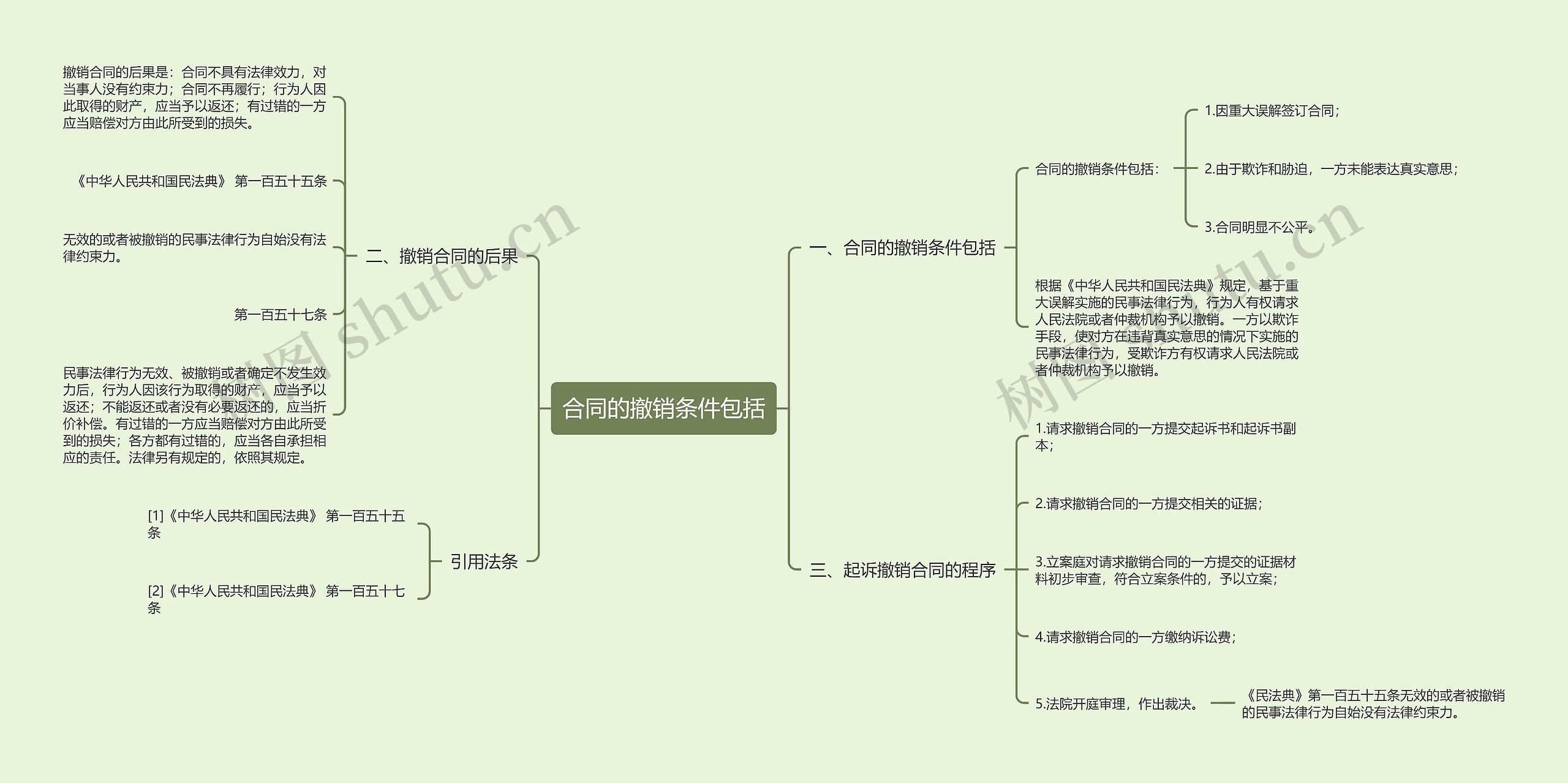 合同的撤销条件包括