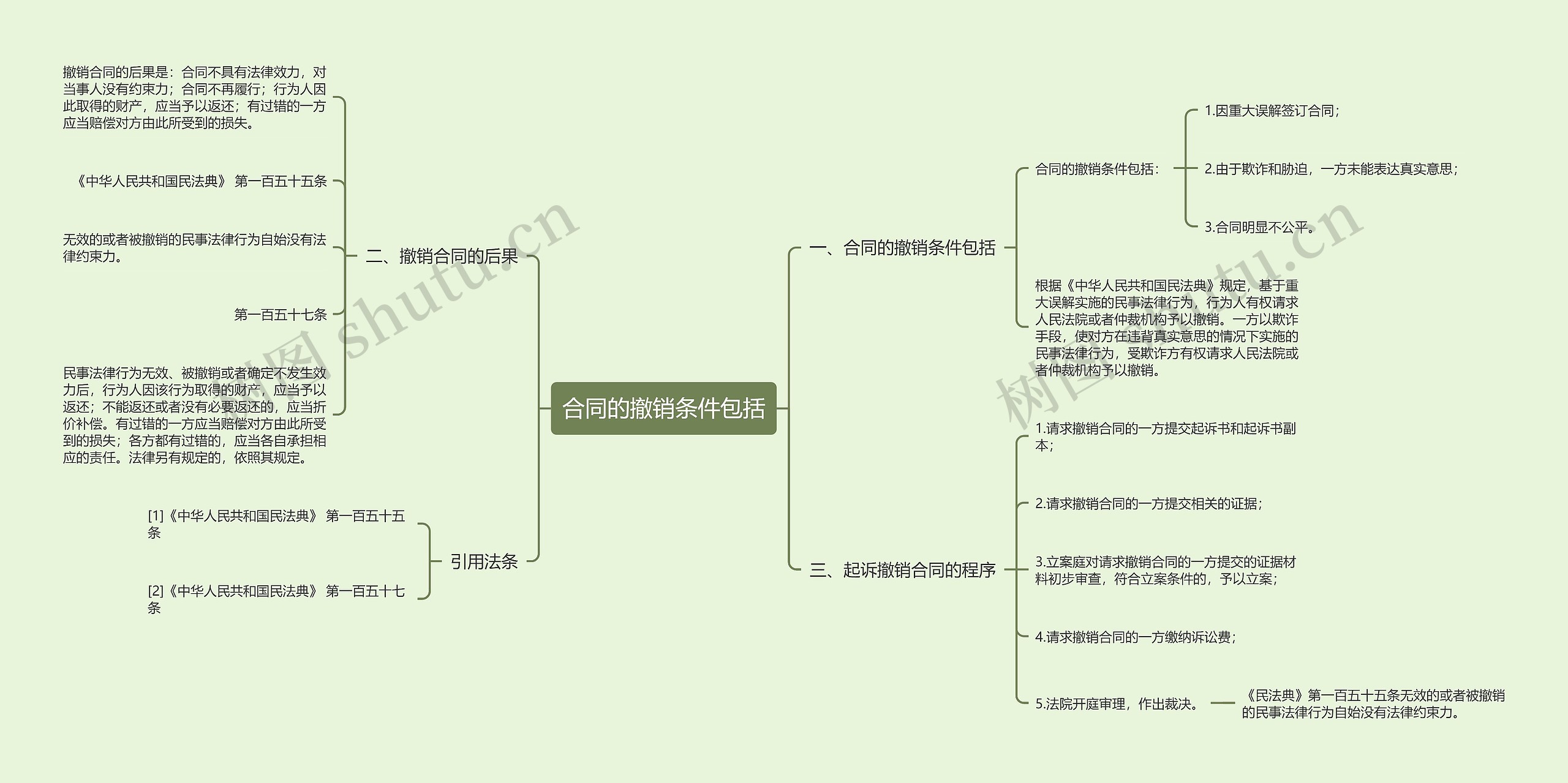 合同的撤销条件包括思维导图