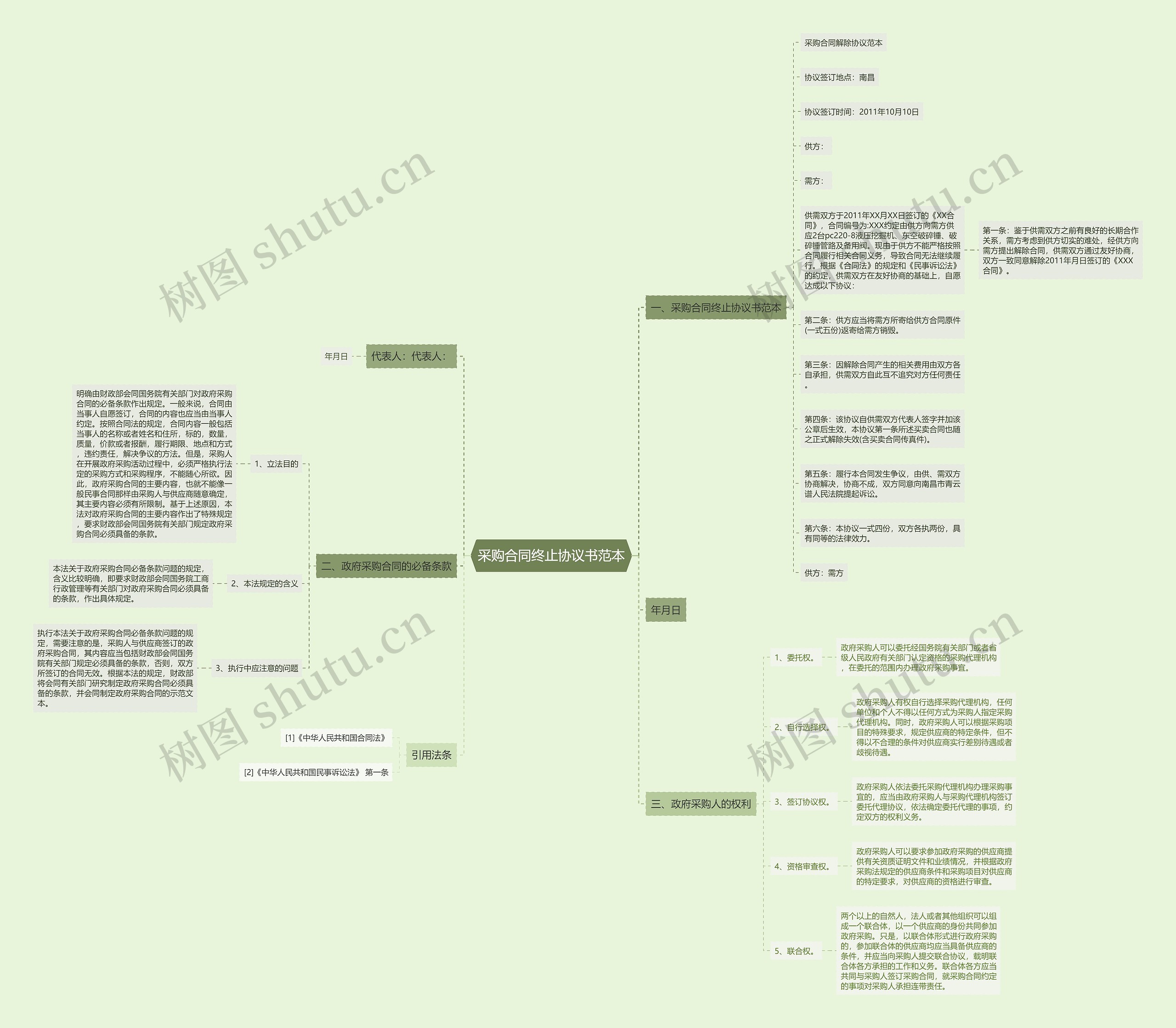 采购合同终止协议书范本思维导图