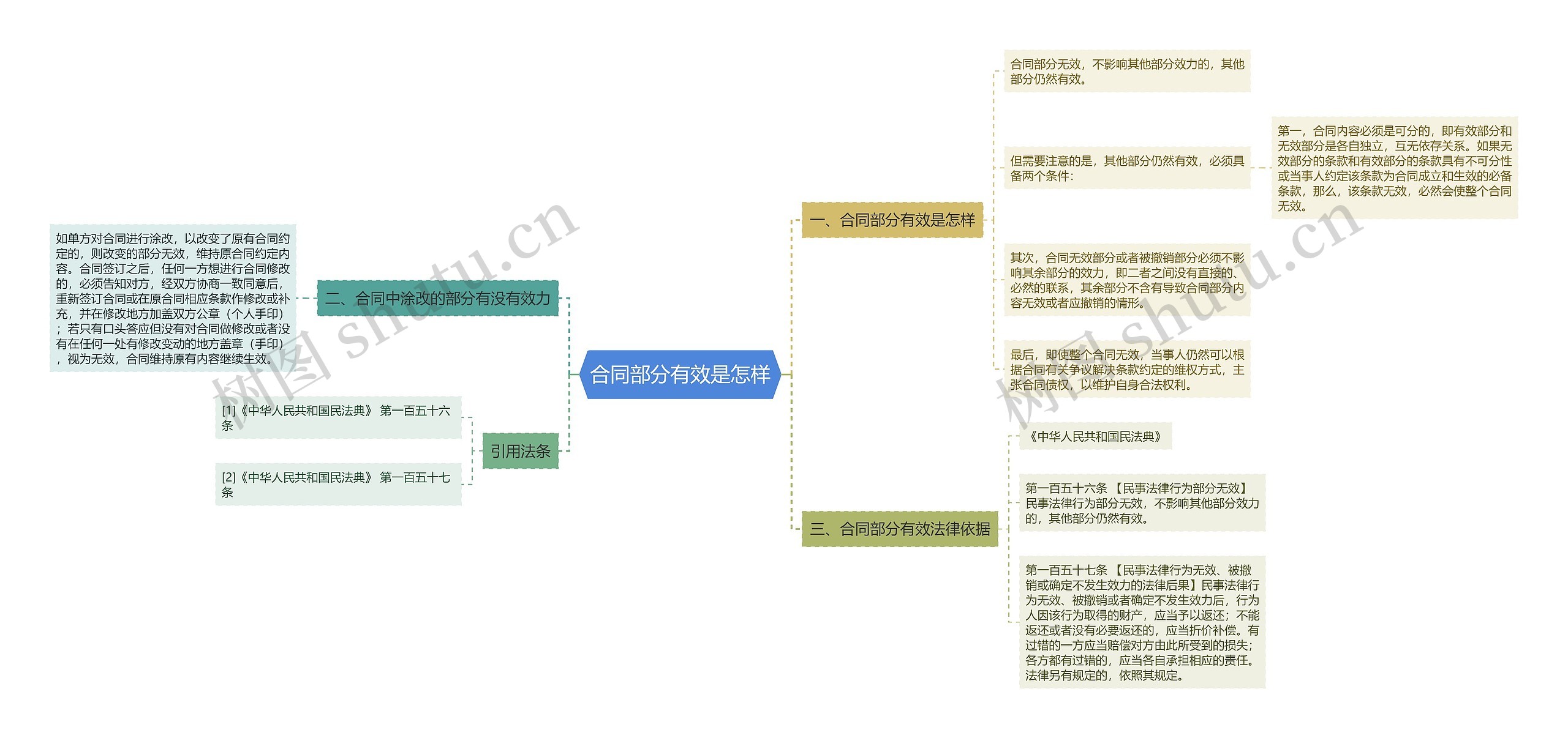 合同部分有效是怎样思维导图