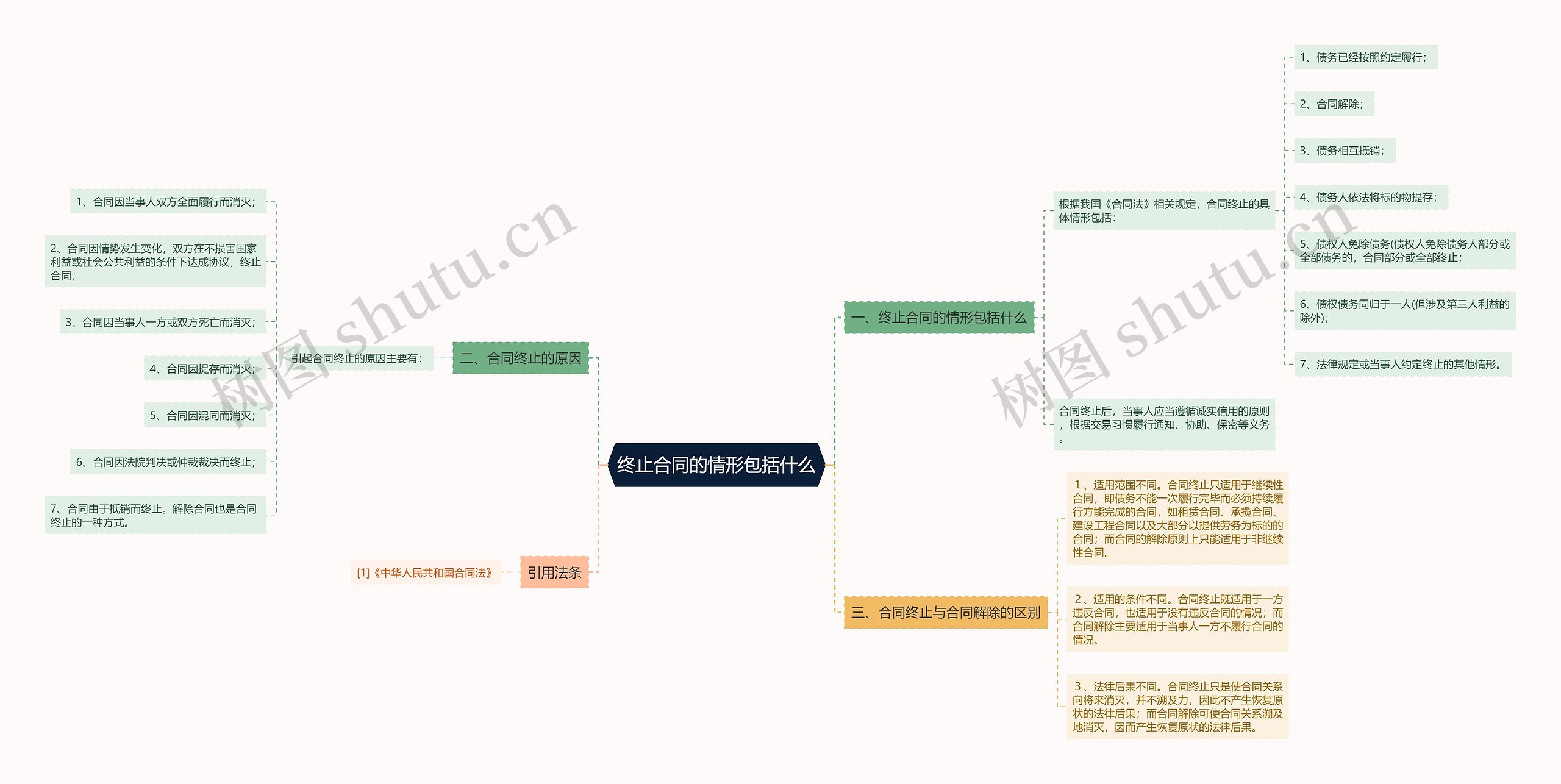 终止合同的情形包括什么思维导图