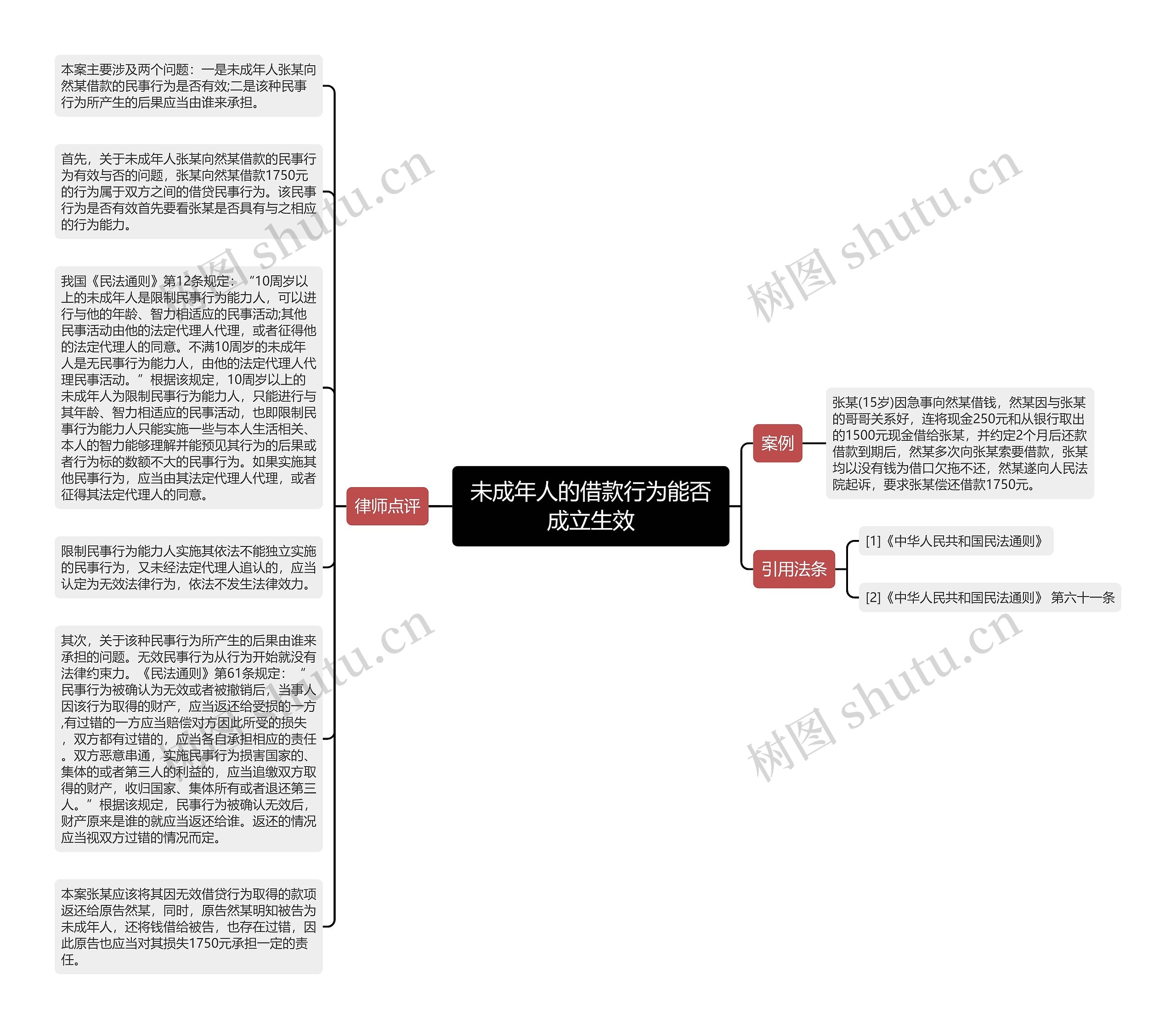 未成年人的借款行为能否成立生效思维导图