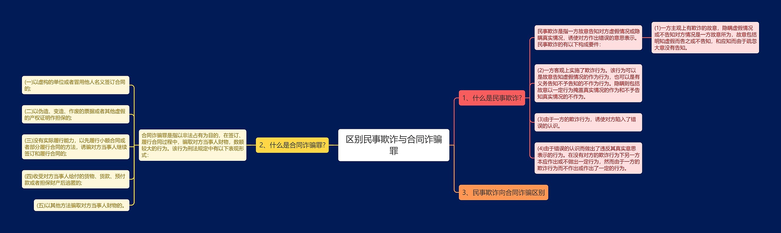 区别民事欺诈与合同诈骗罪思维导图