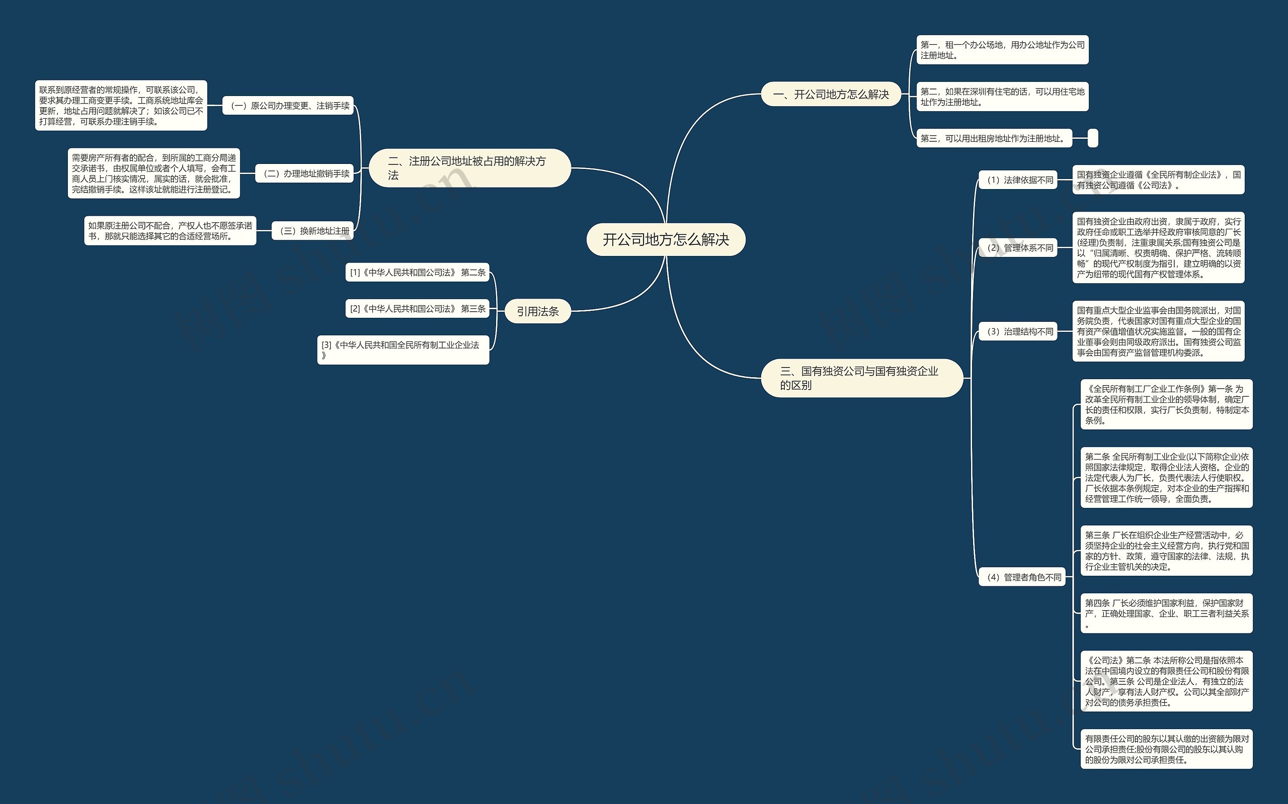 开公司地方怎么解决思维导图