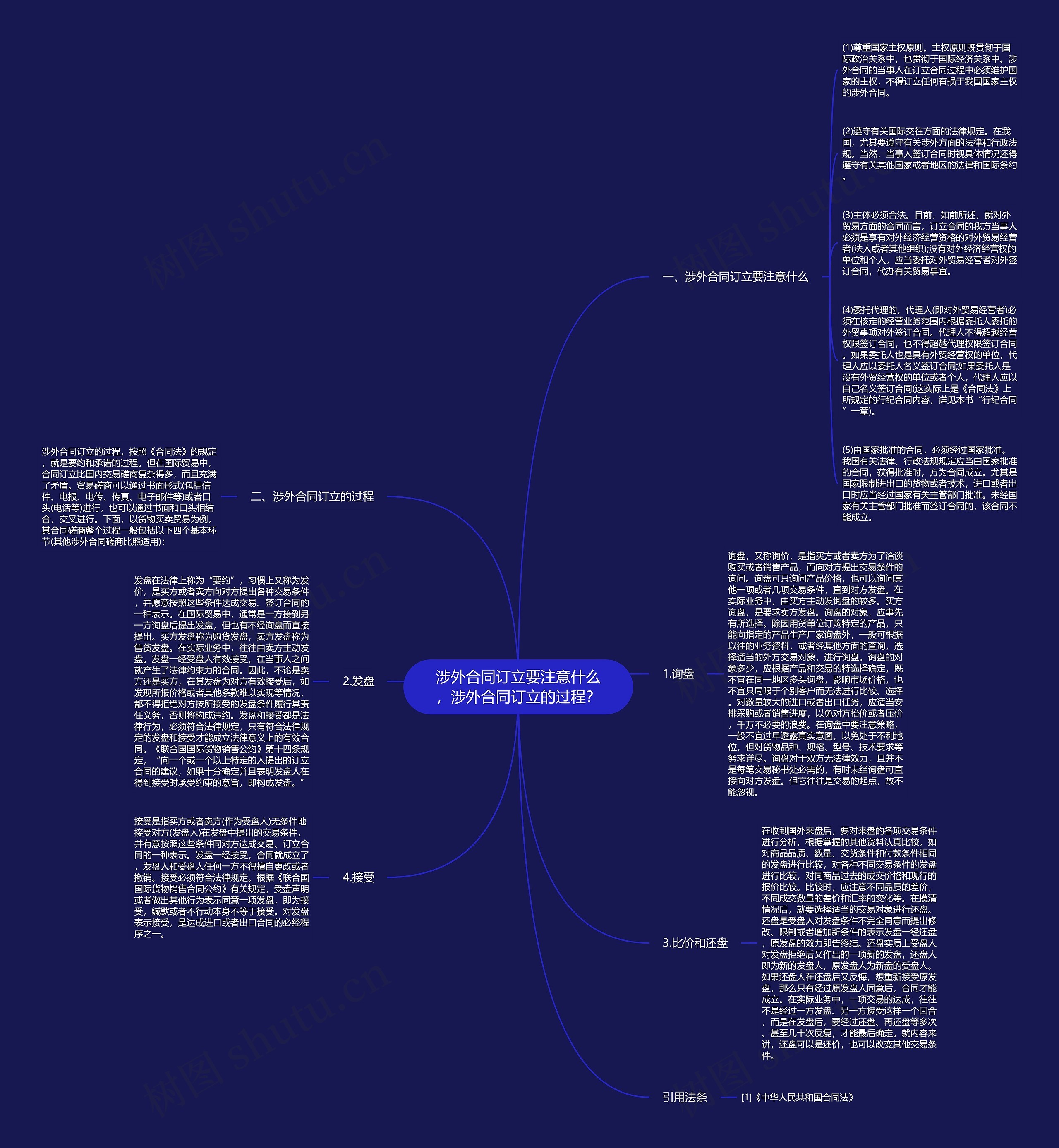 涉外合同订立要注意什么，涉外合同订立的过程？思维导图