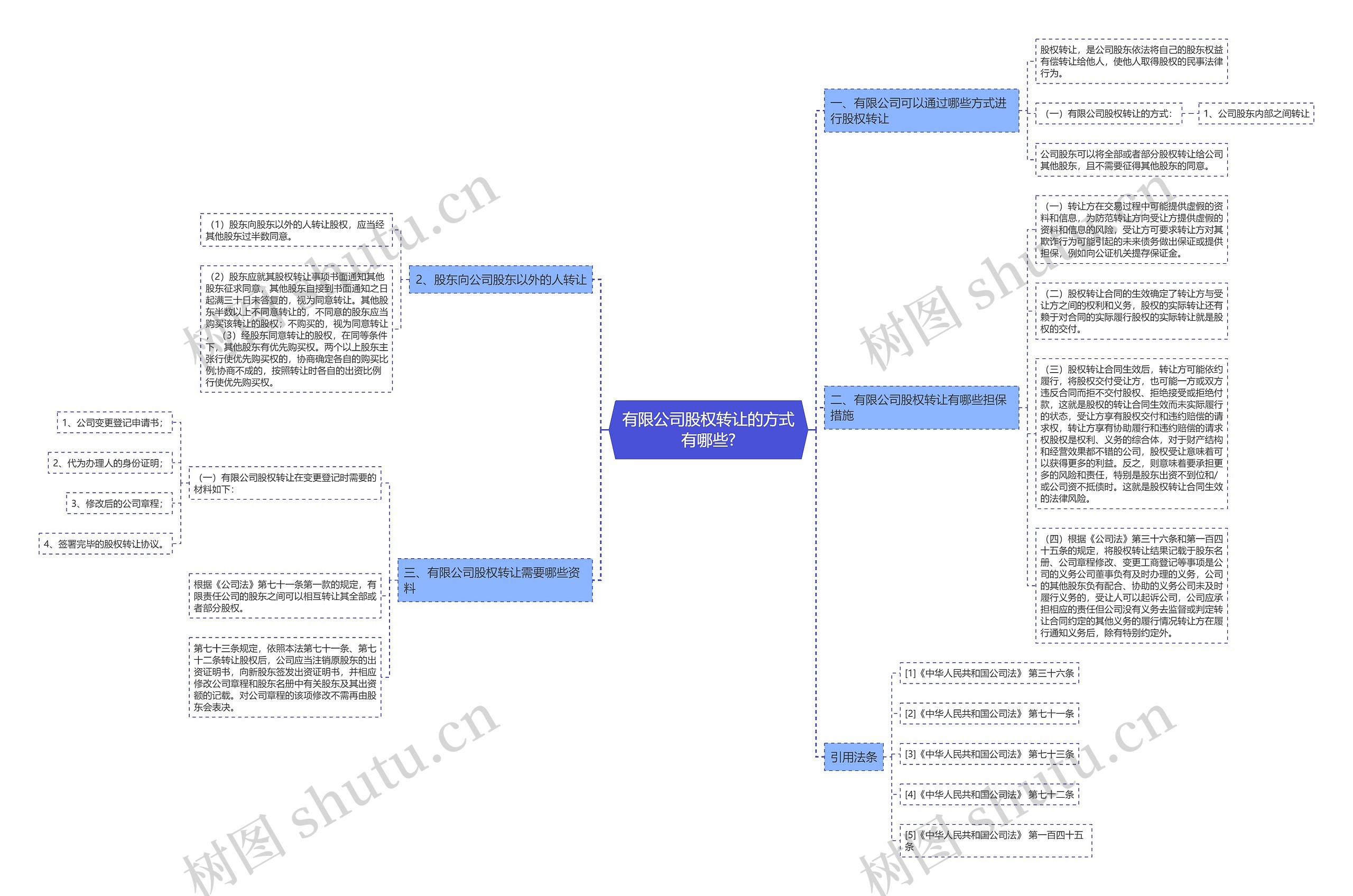 有限公司股权转让的方式有哪些?思维导图