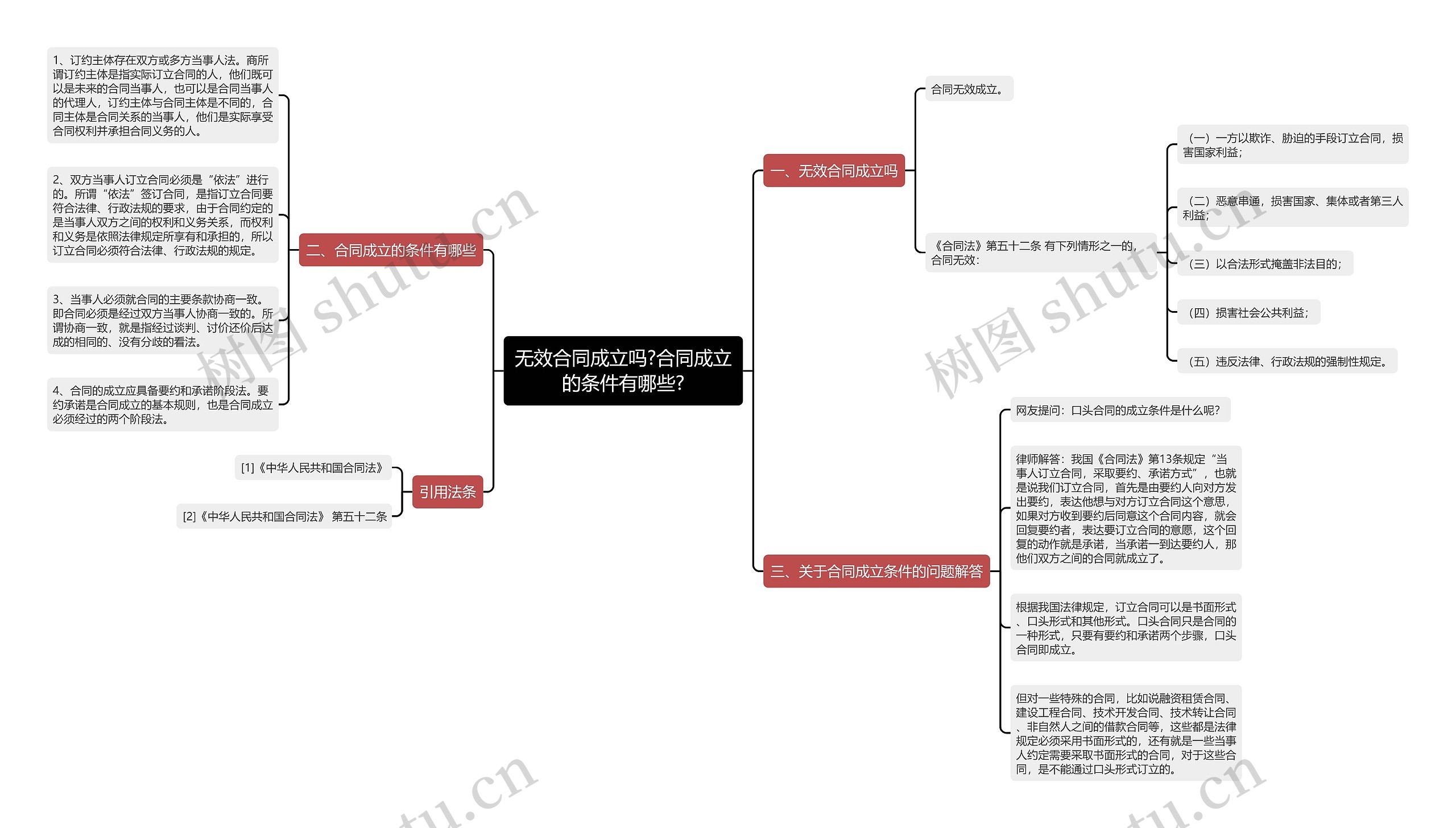 无效合同成立吗?合同成立的条件有哪些?思维导图