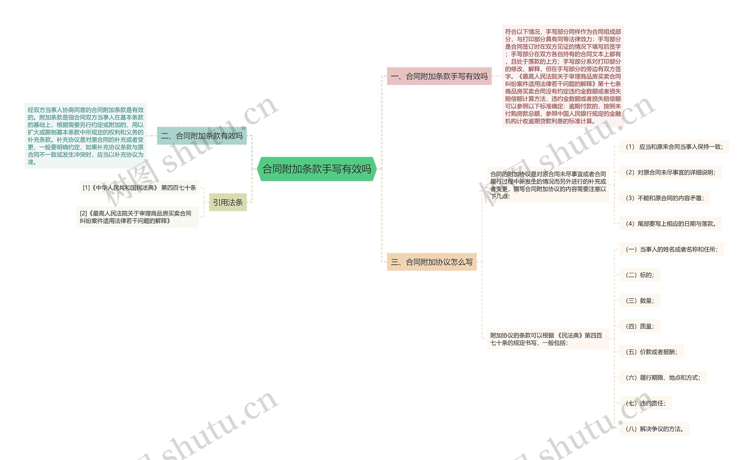 合同附加条款手写有效吗思维导图