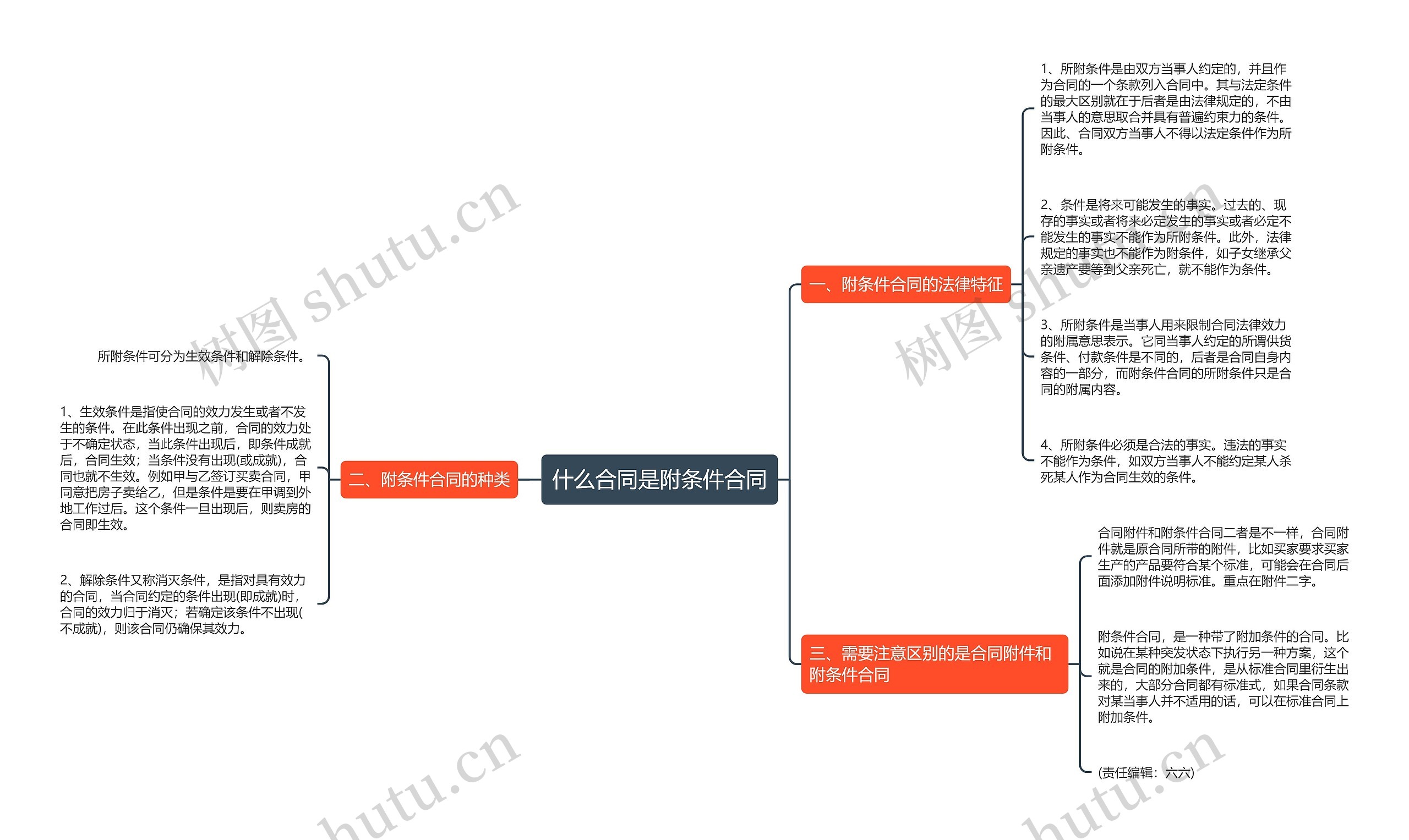 什么合同是附条件合同思维导图