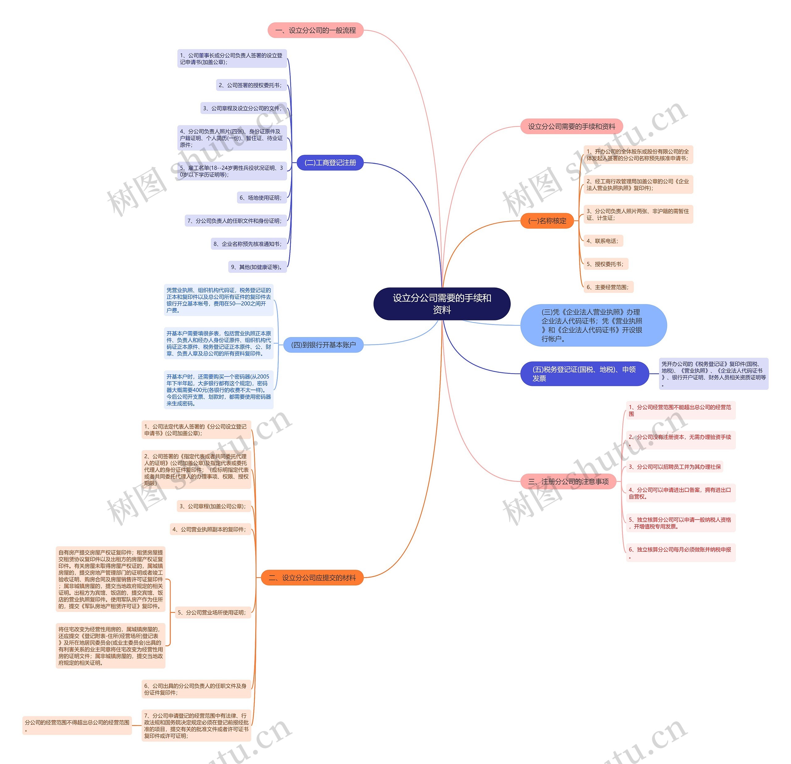 设立分公司需要的手续和资料思维导图
