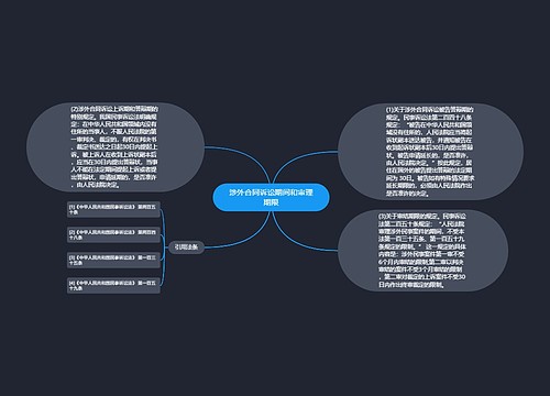 涉外合同诉讼期间和审理期限