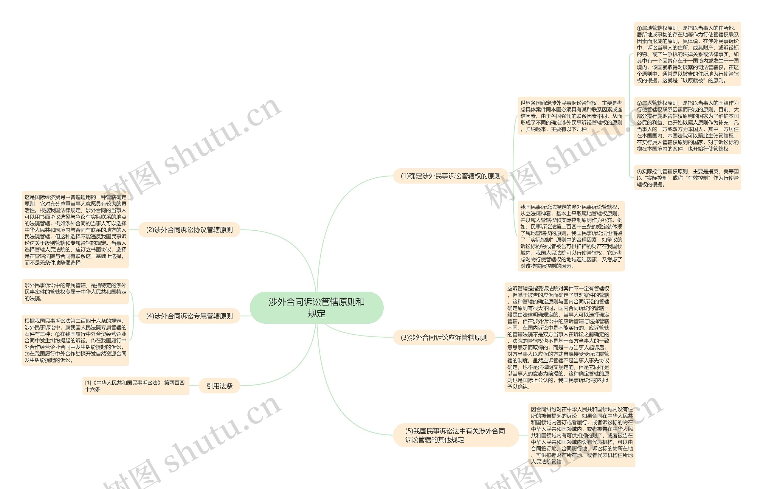 涉外合同诉讼管辖原则和规定思维导图