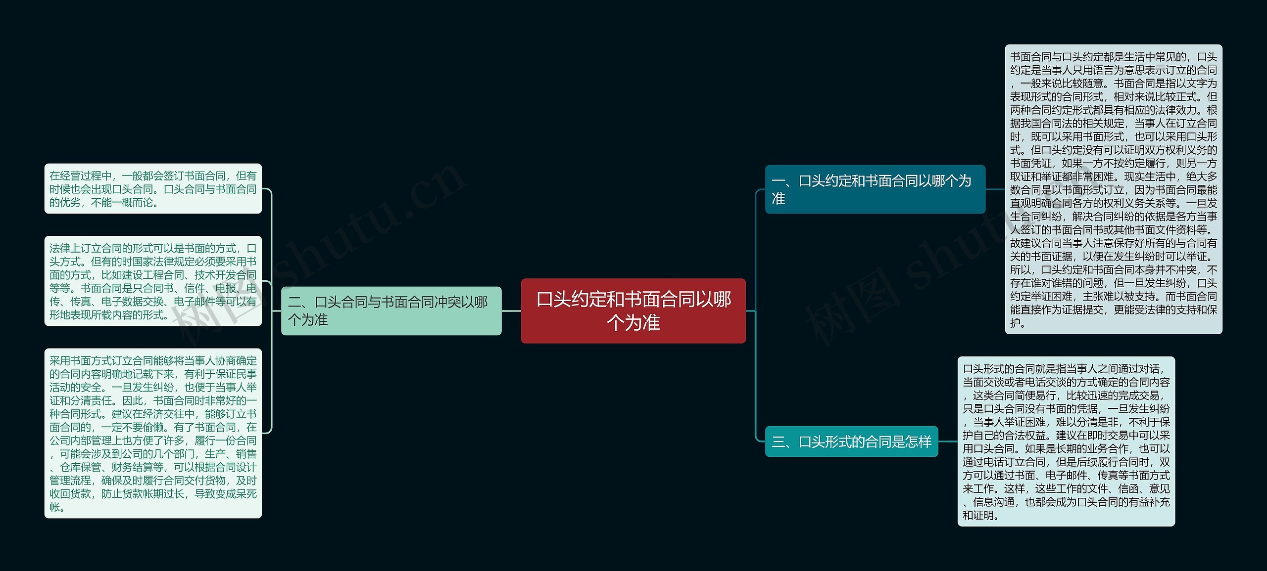 口头约定和书面合同以哪个为准思维导图