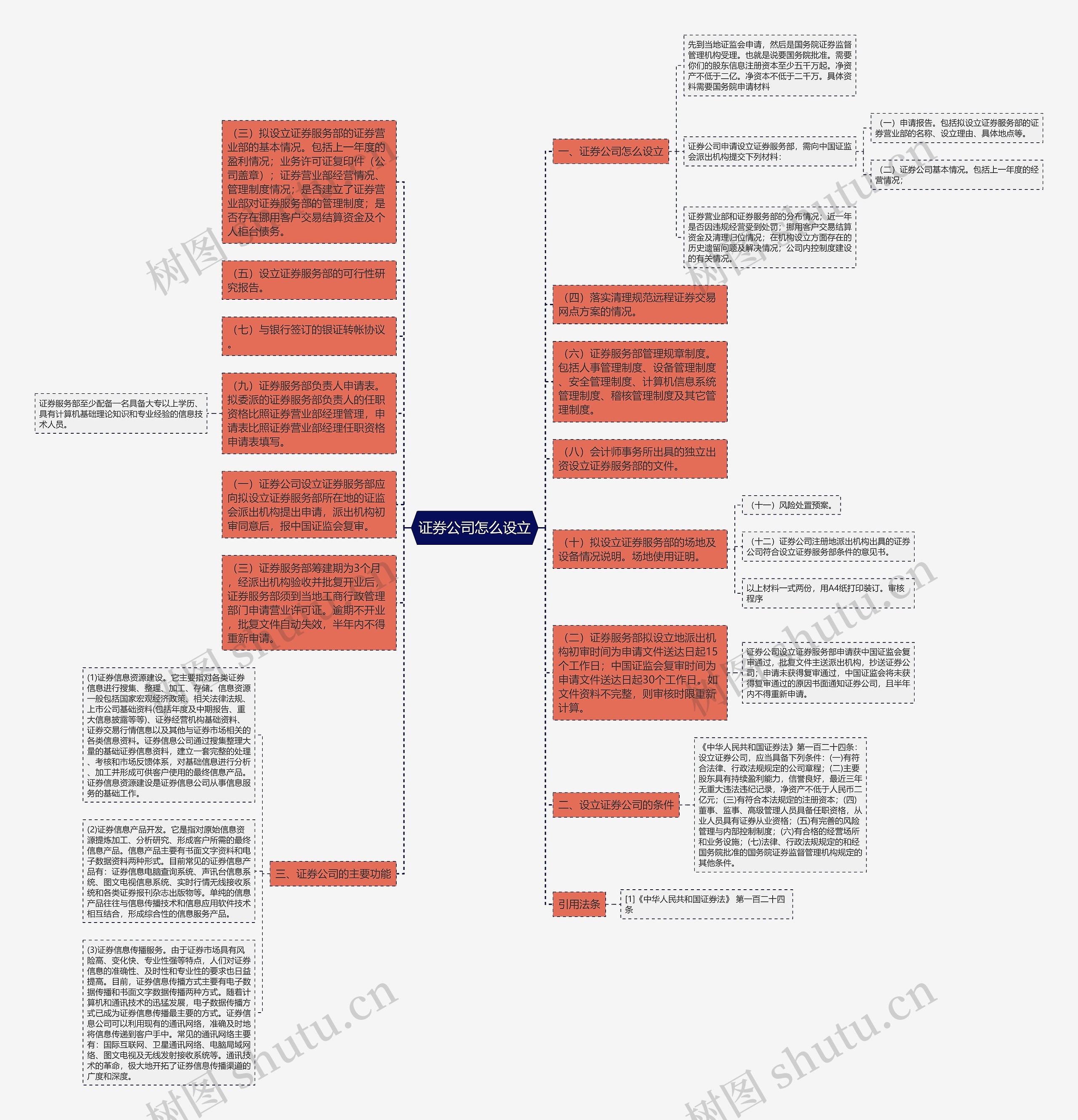 证券公司怎么设立思维导图