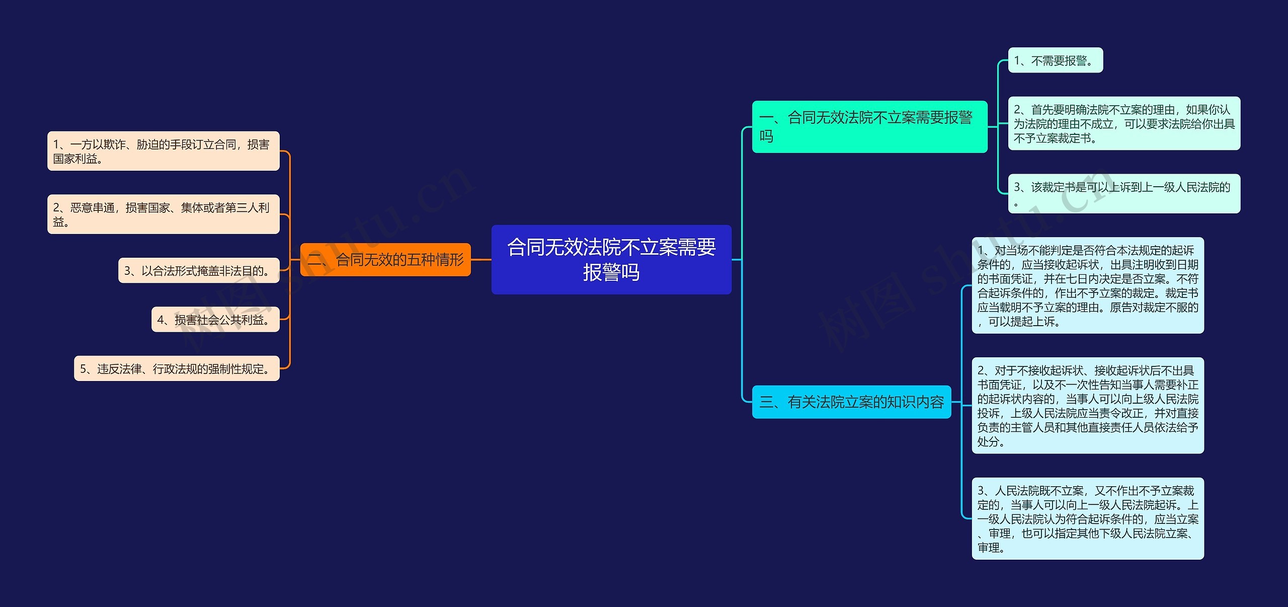 合同无效法院不立案需要报警吗思维导图