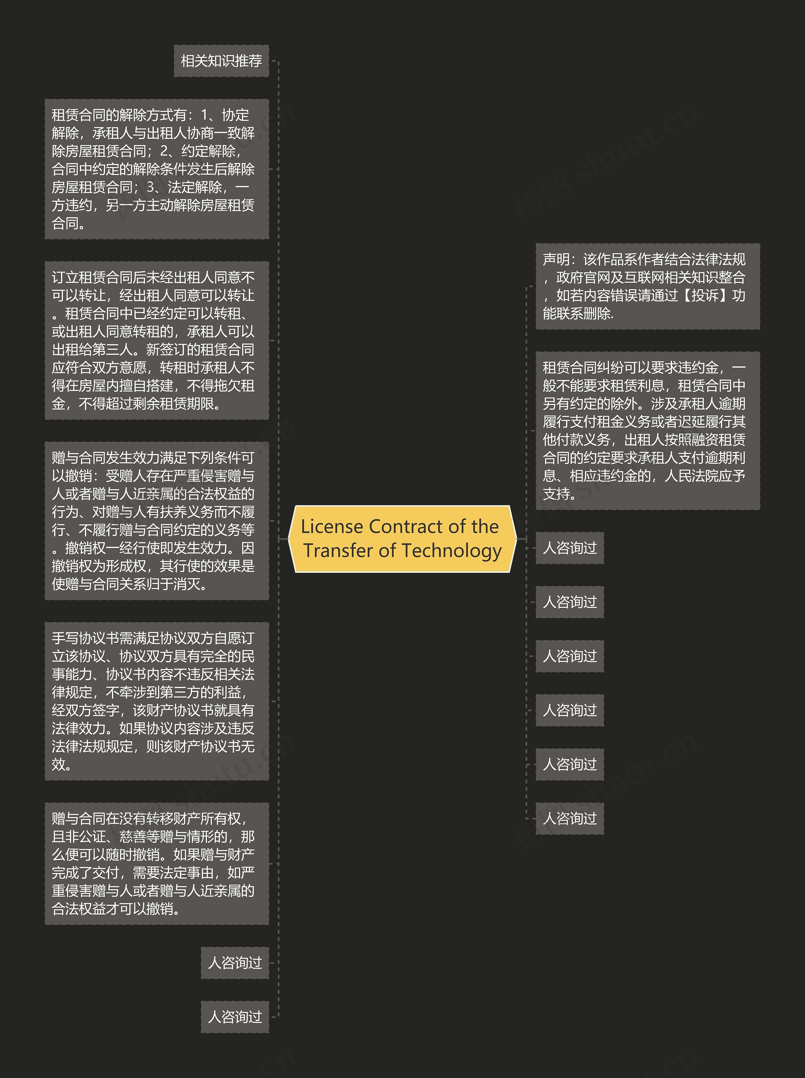 License Contract of the Transfer of Technology思维导图