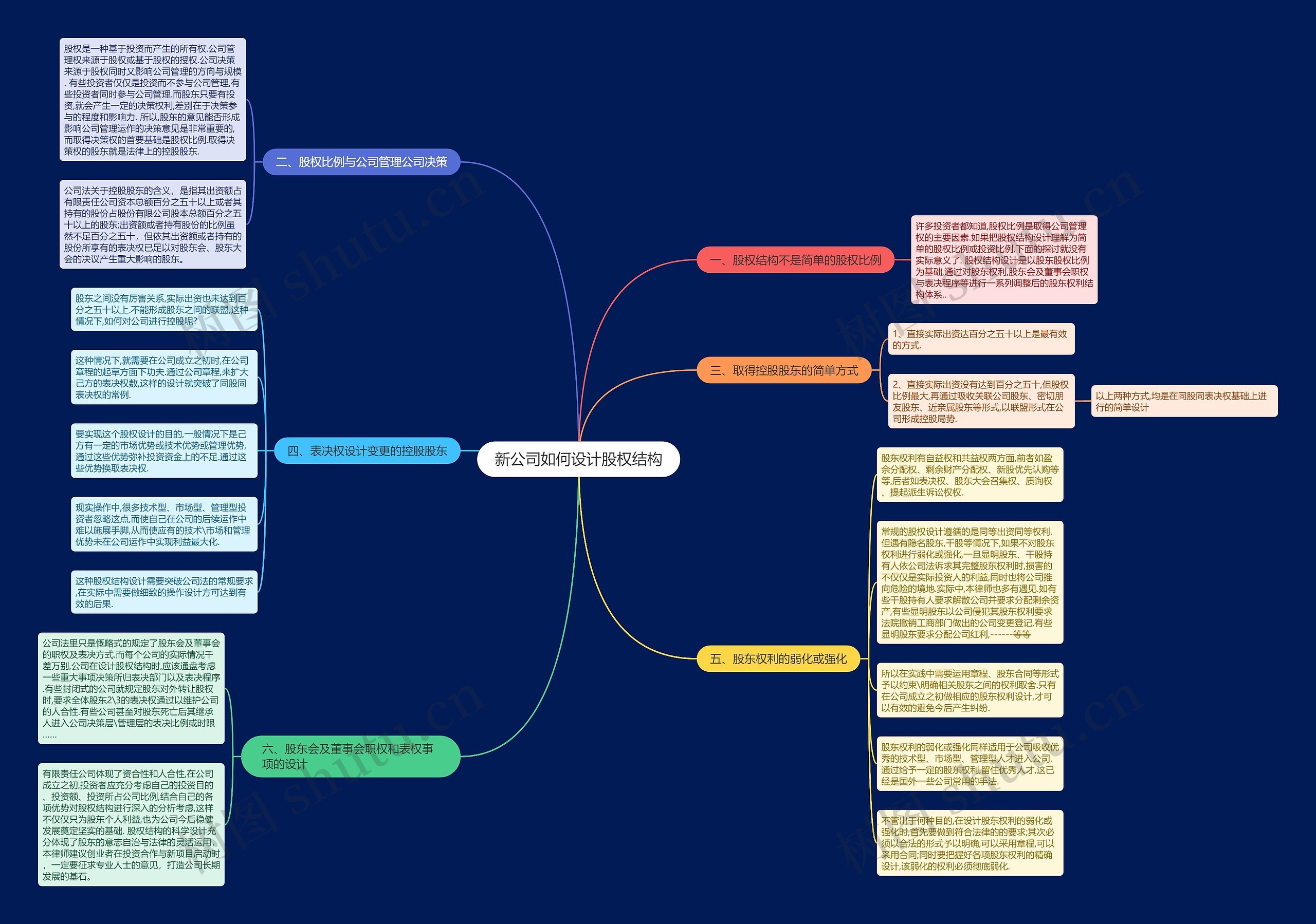 新公司如何设计股权结构思维导图
