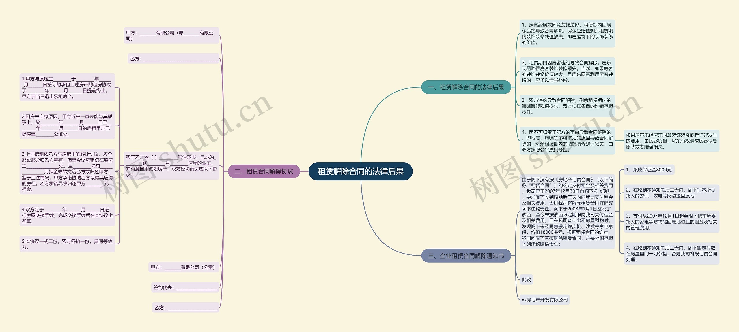 租赁解除合同的法律后果思维导图