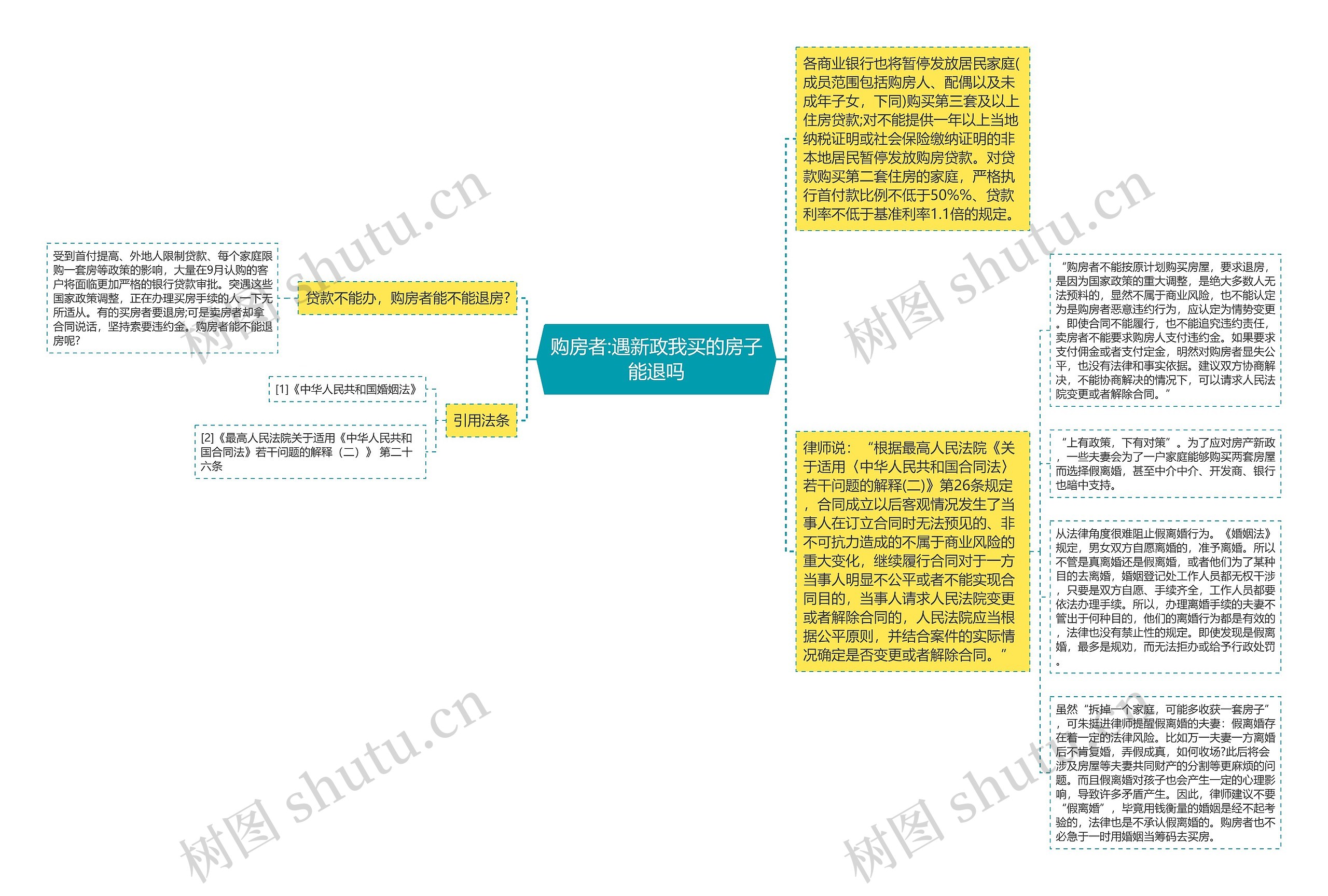 购房者:遇新政我买的房子能退吗思维导图