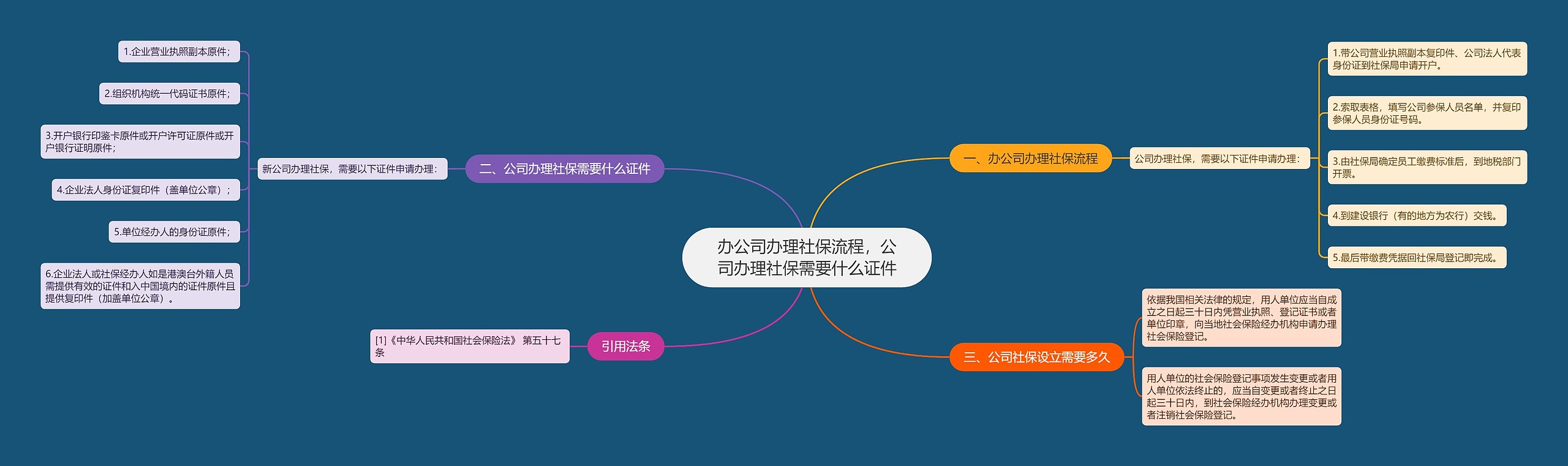 办公司办理社保流程，公司办理社保需要什么证件思维导图