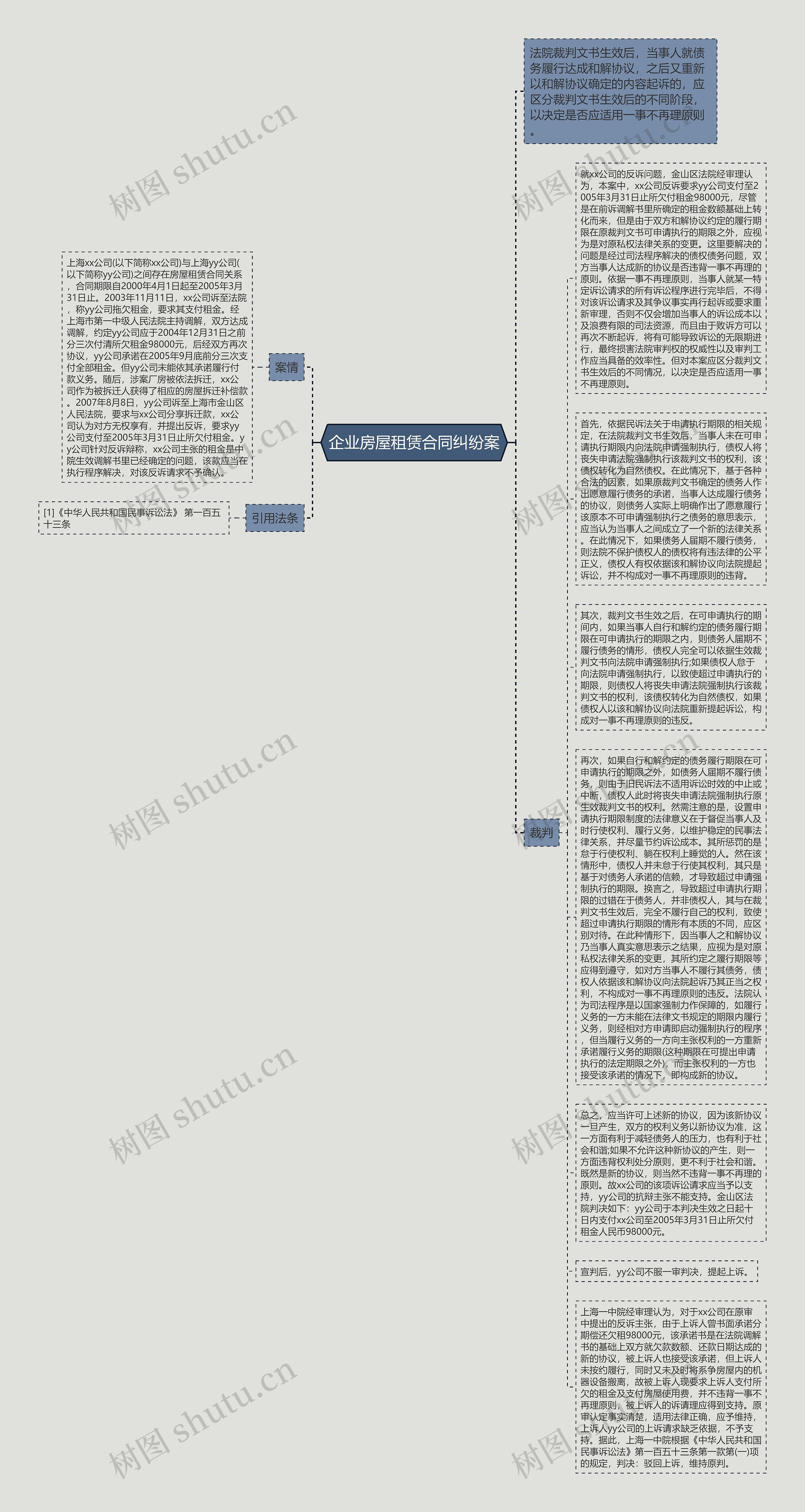 企业房屋租赁合同纠纷案思维导图