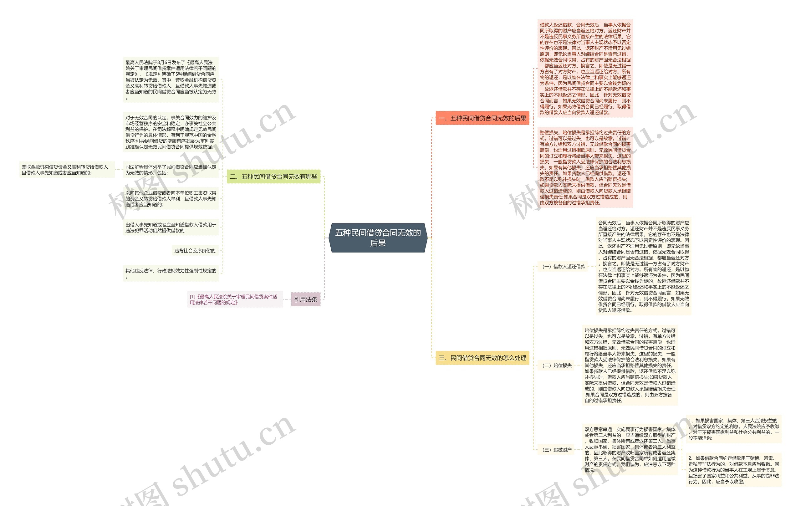 五种民间借贷合同无效的后果思维导图