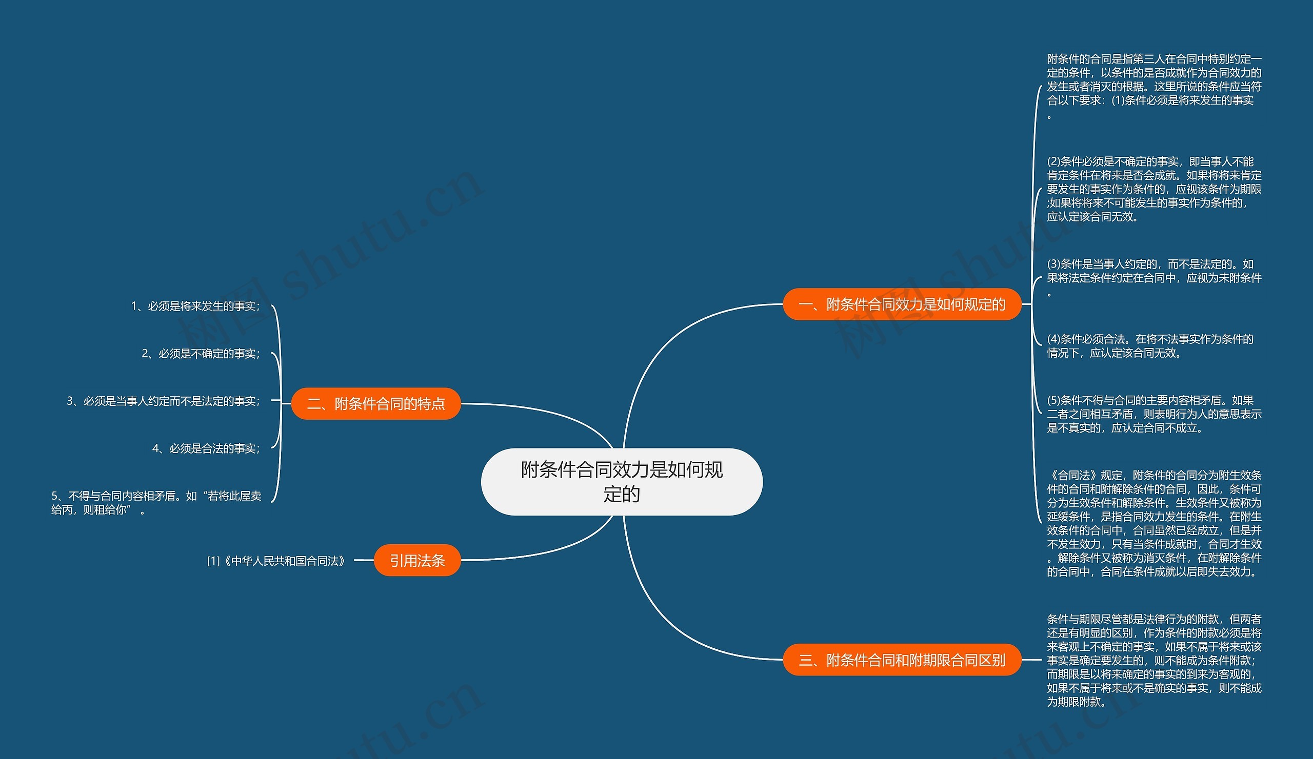 附条件合同效力是如何规定的思维导图