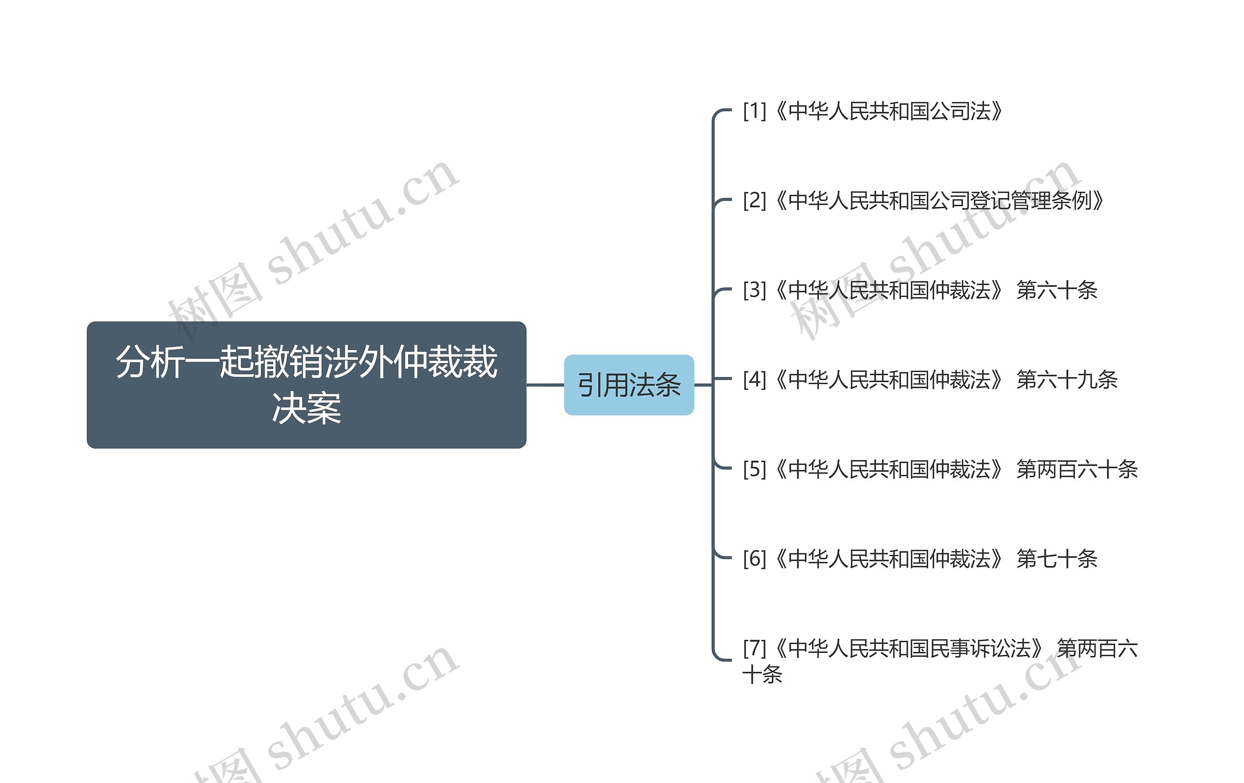 分析一起撤销涉外仲裁裁决案思维导图