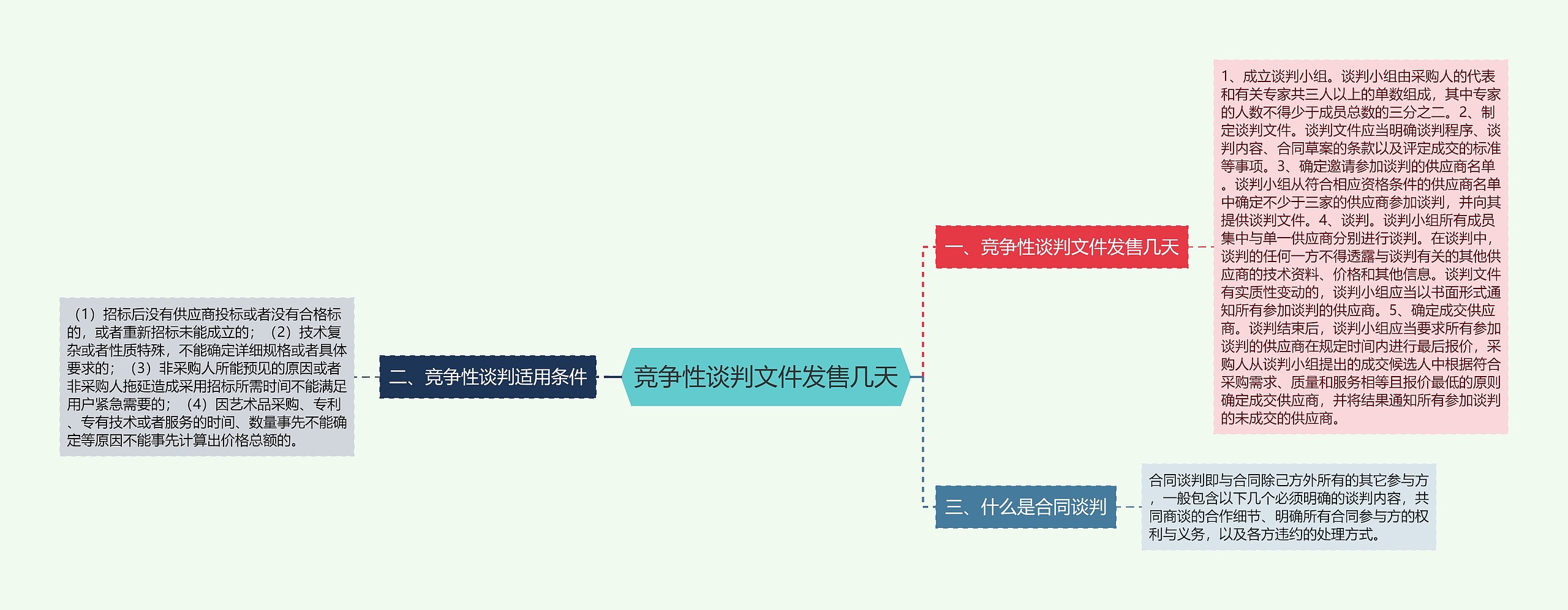 竞争性谈判文件发售几天