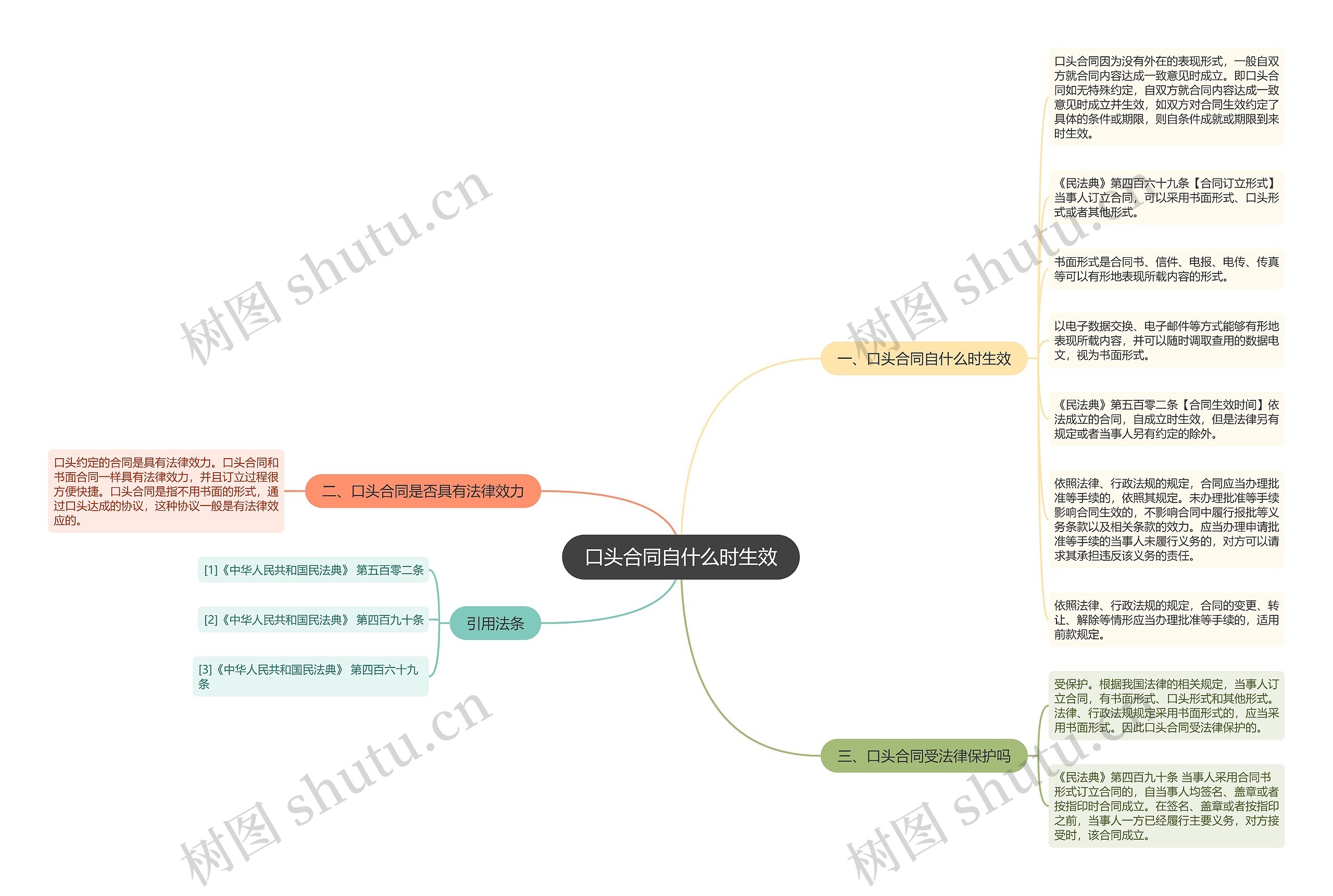 口头合同自什么时生效思维导图