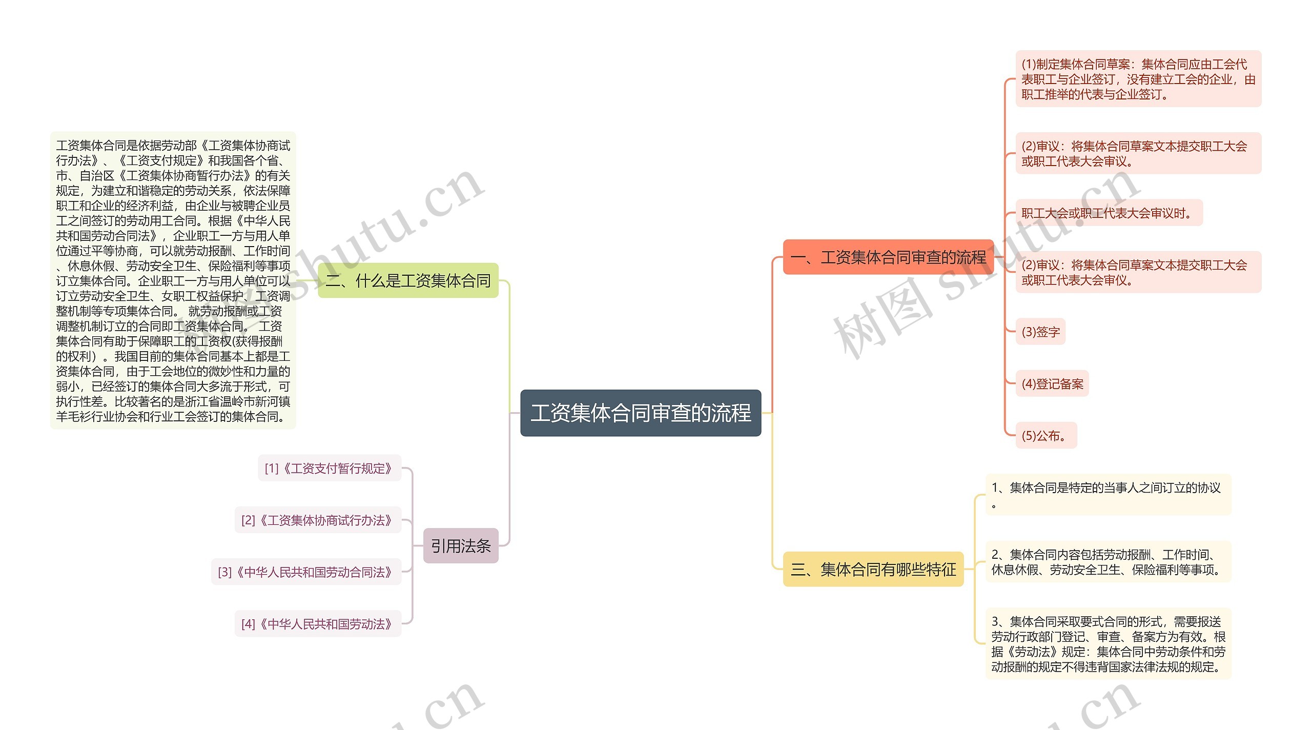 工资集体合同审查的流程