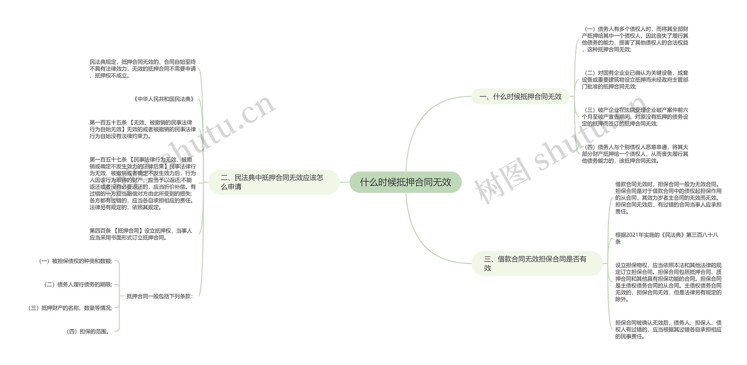 什么时候抵押合同无效