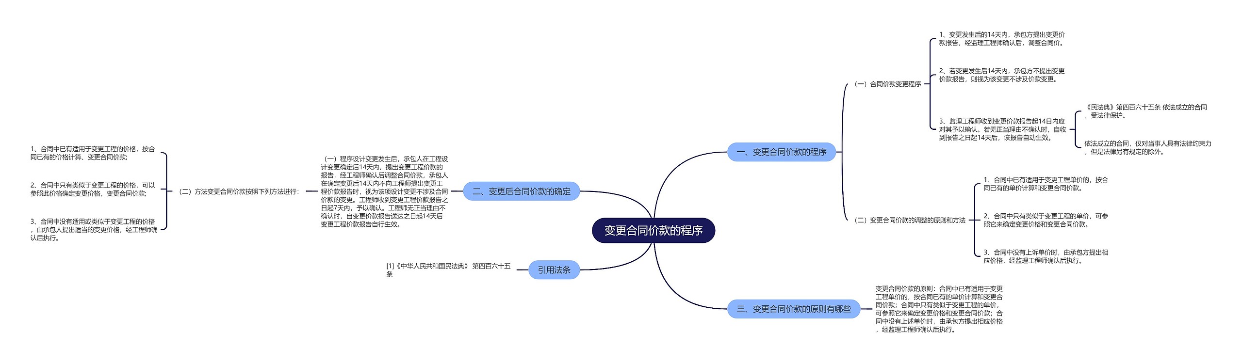 变更合同价款的程序思维导图