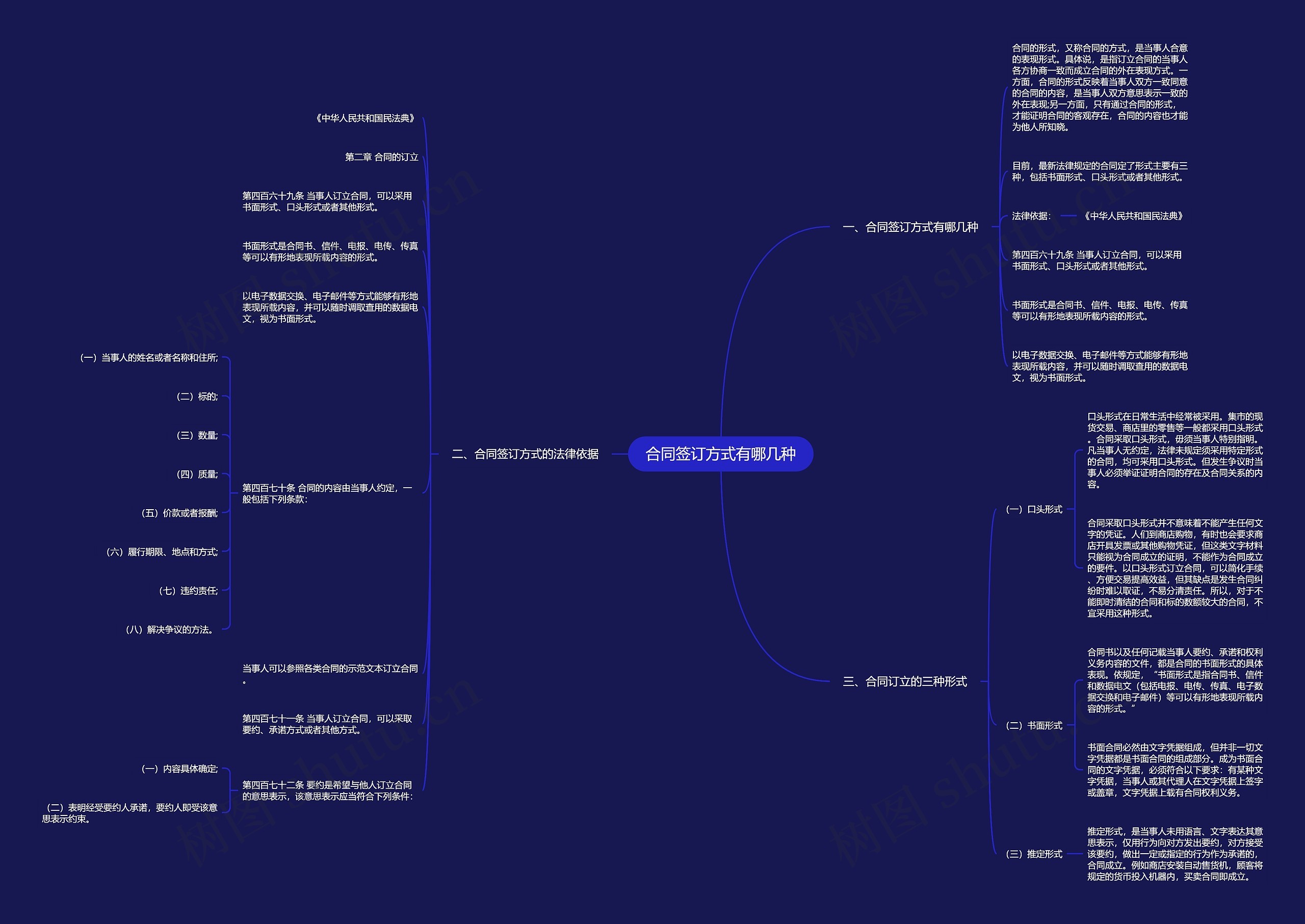 合同签订方式有哪几种思维导图
