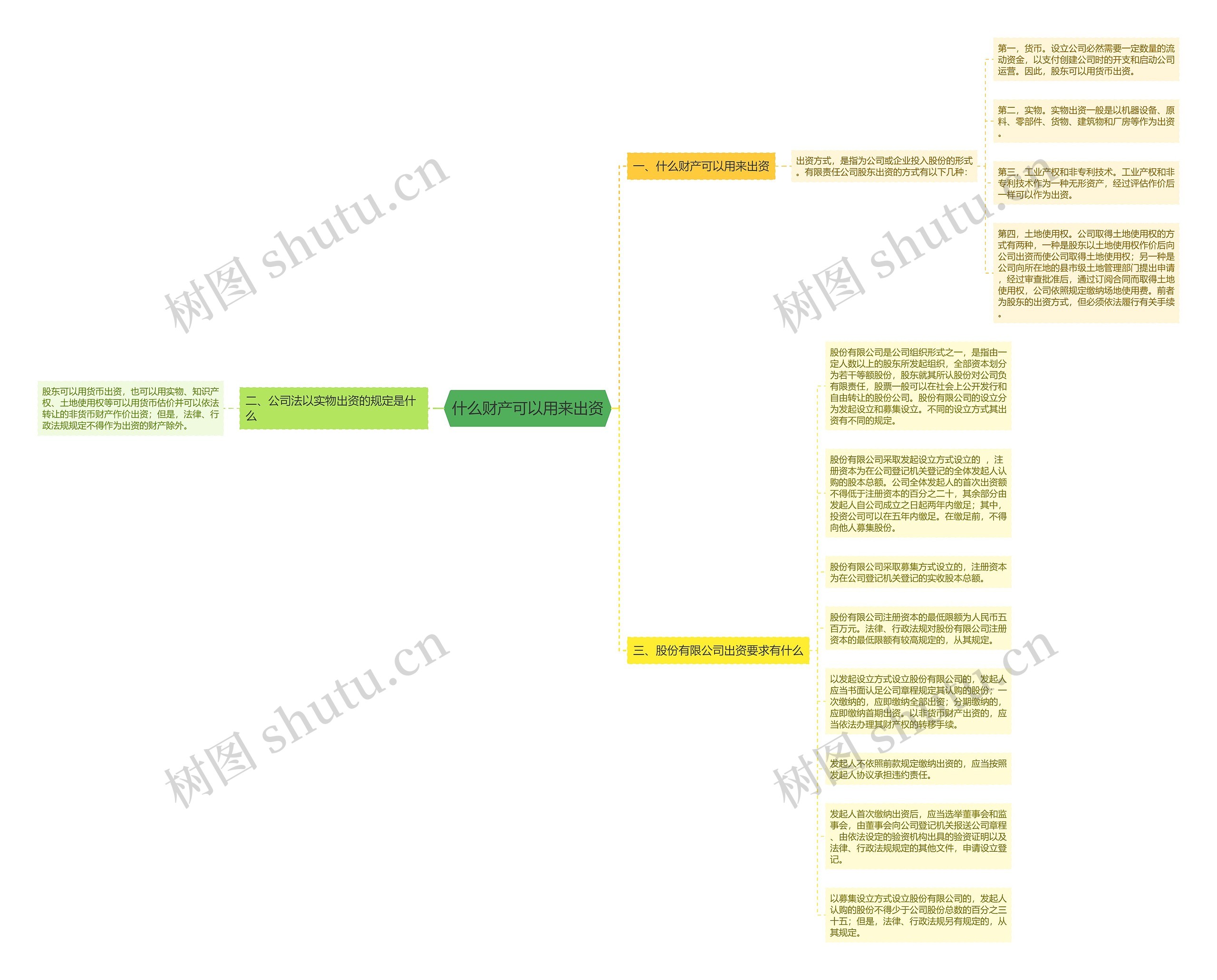 什么财产可以用来出资思维导图