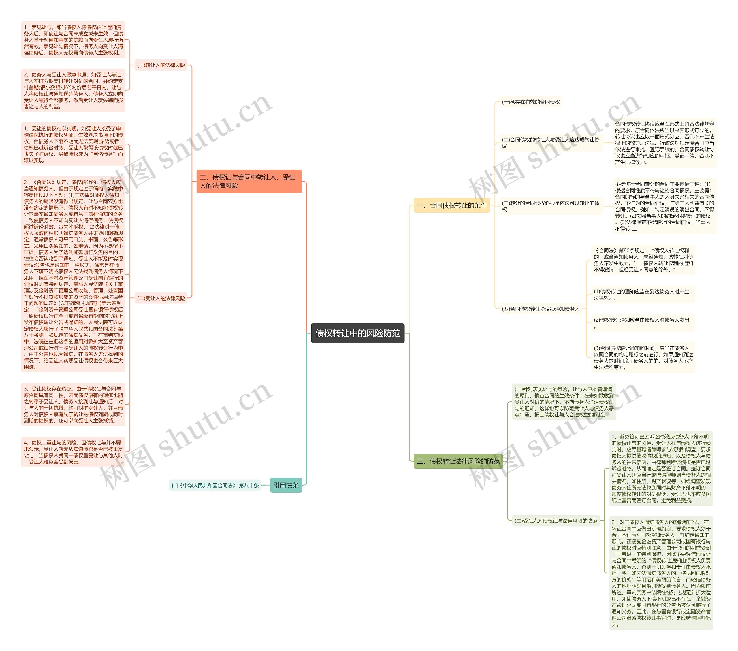 债权转让中的风险防范思维导图