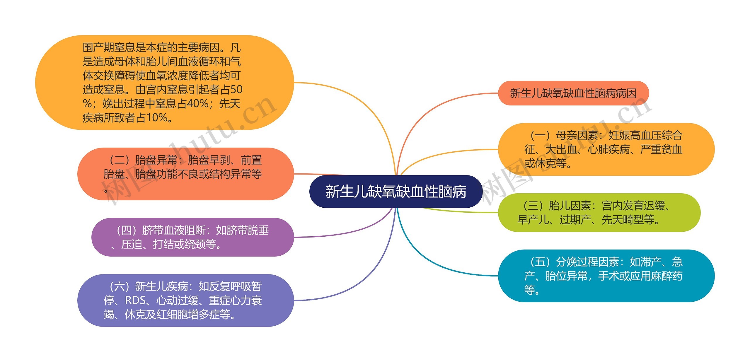 新生儿缺氧缺血性脑病思维导图